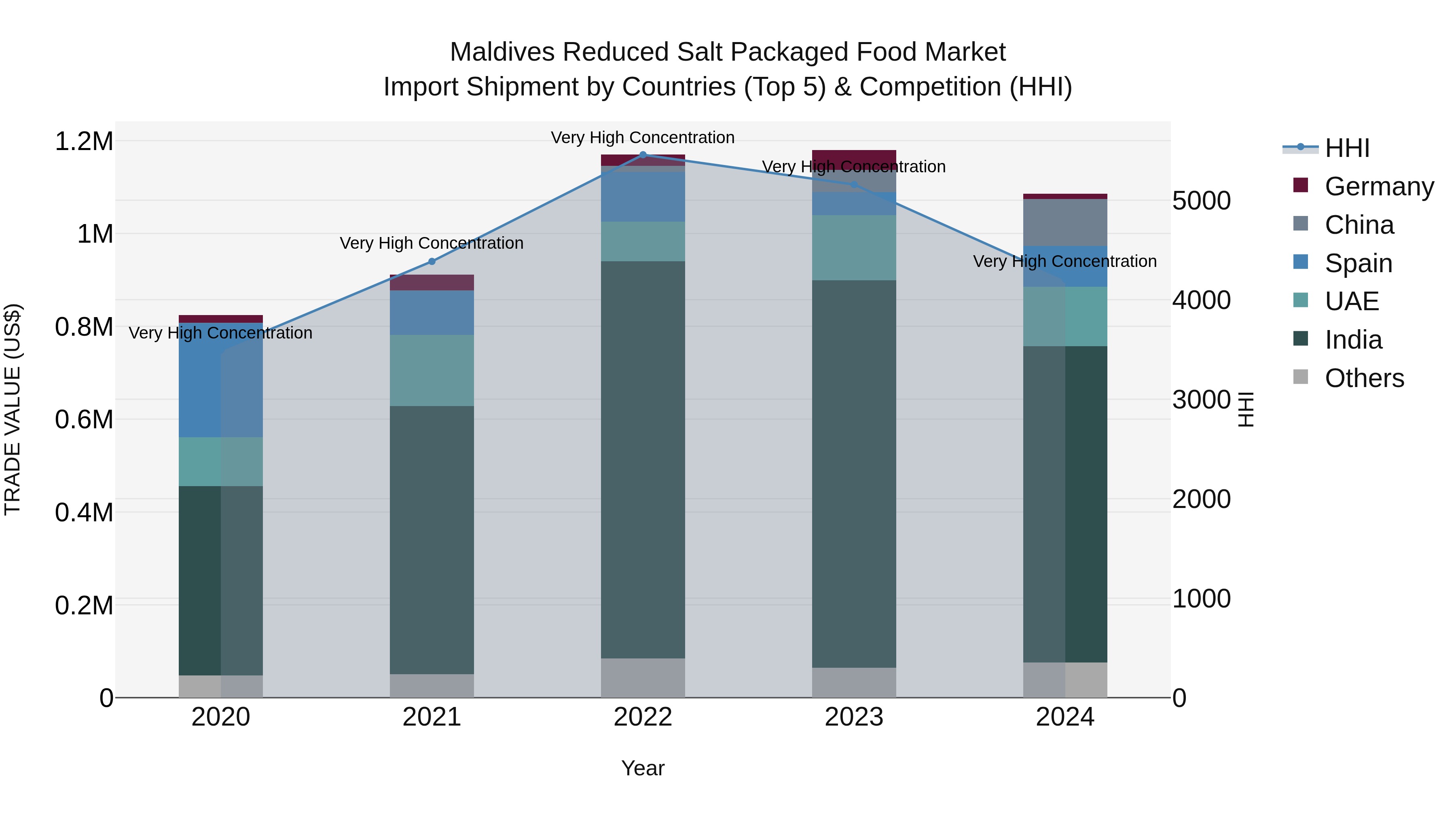 Maldives Reduced Salt Packaged Food Market Top 5 Importing Countries and Market Competition (HHI) Analysis