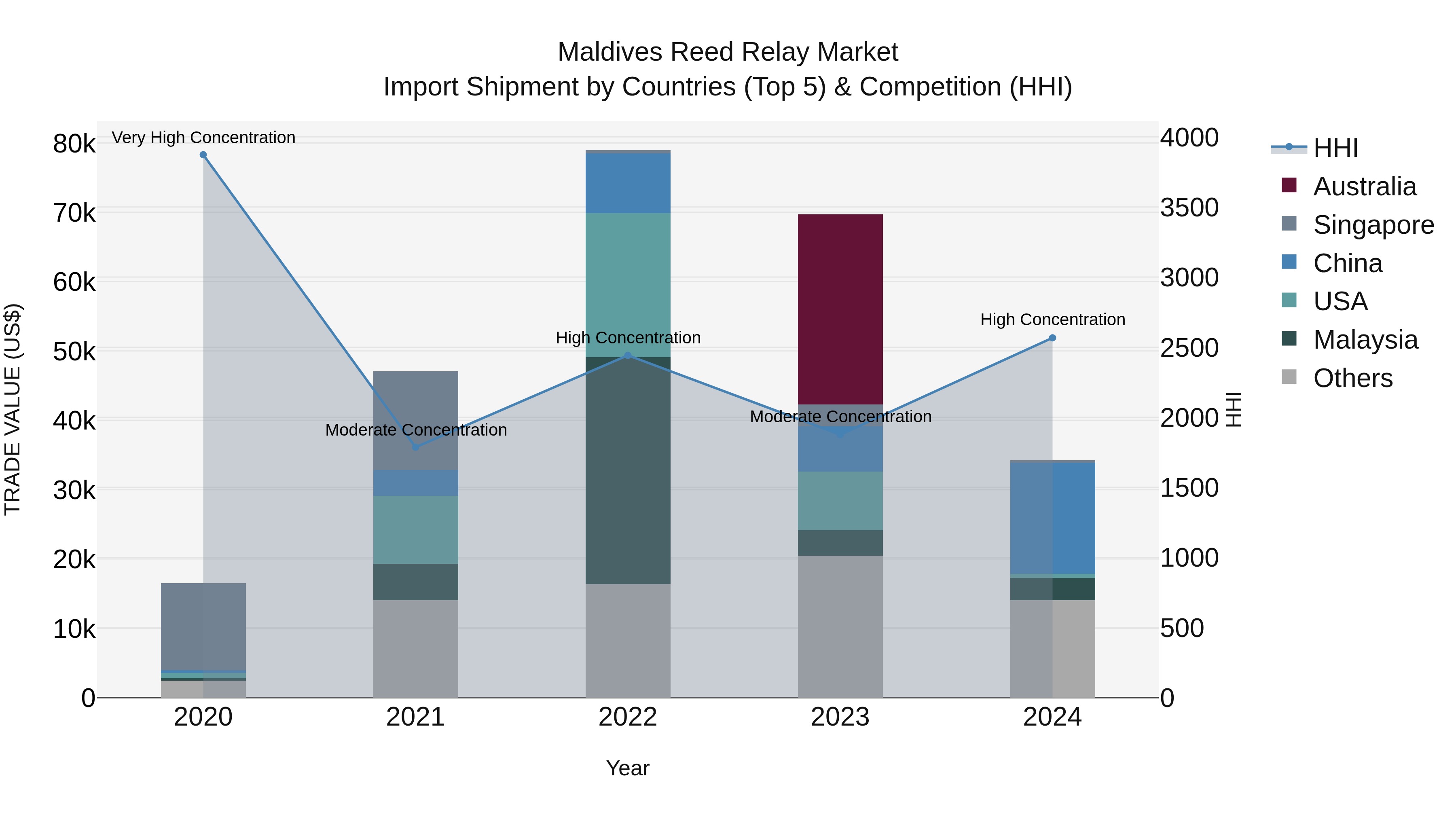 Maldives Reed Relay Market Top 5 Importing Countries and Market Competition (HHI) Analysis