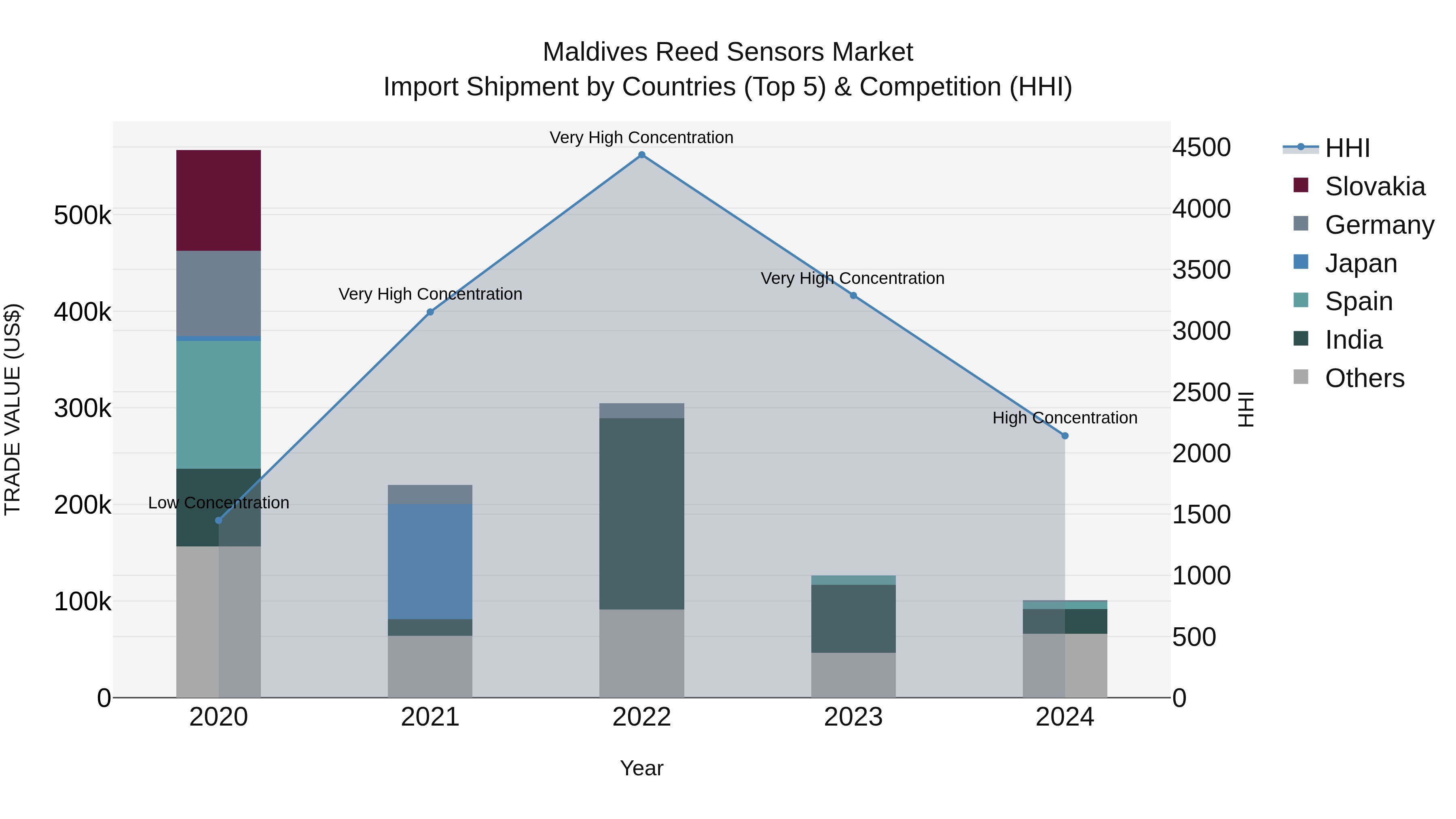 Maldives Reed Sensors Market Top 5 Importing Countries and Market Competition (HHI) Analysis