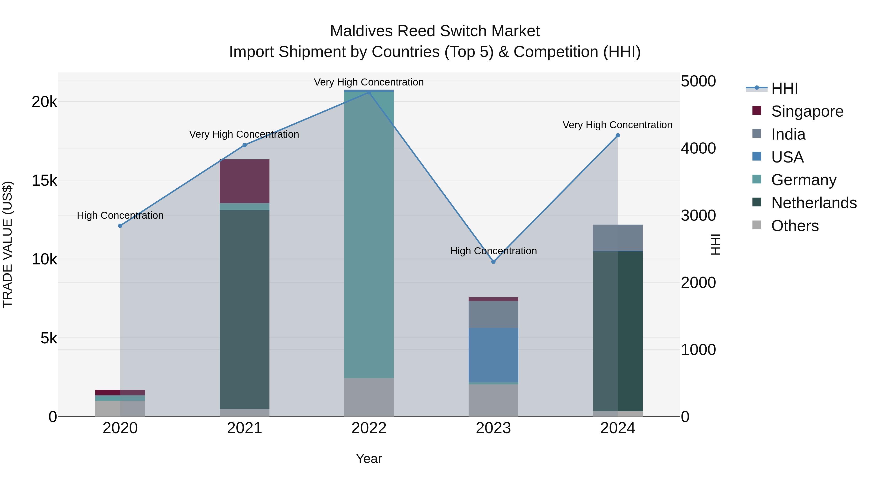 Maldives Reed Switch Market Top 5 Importing Countries and Market Competition (HHI) Analysis