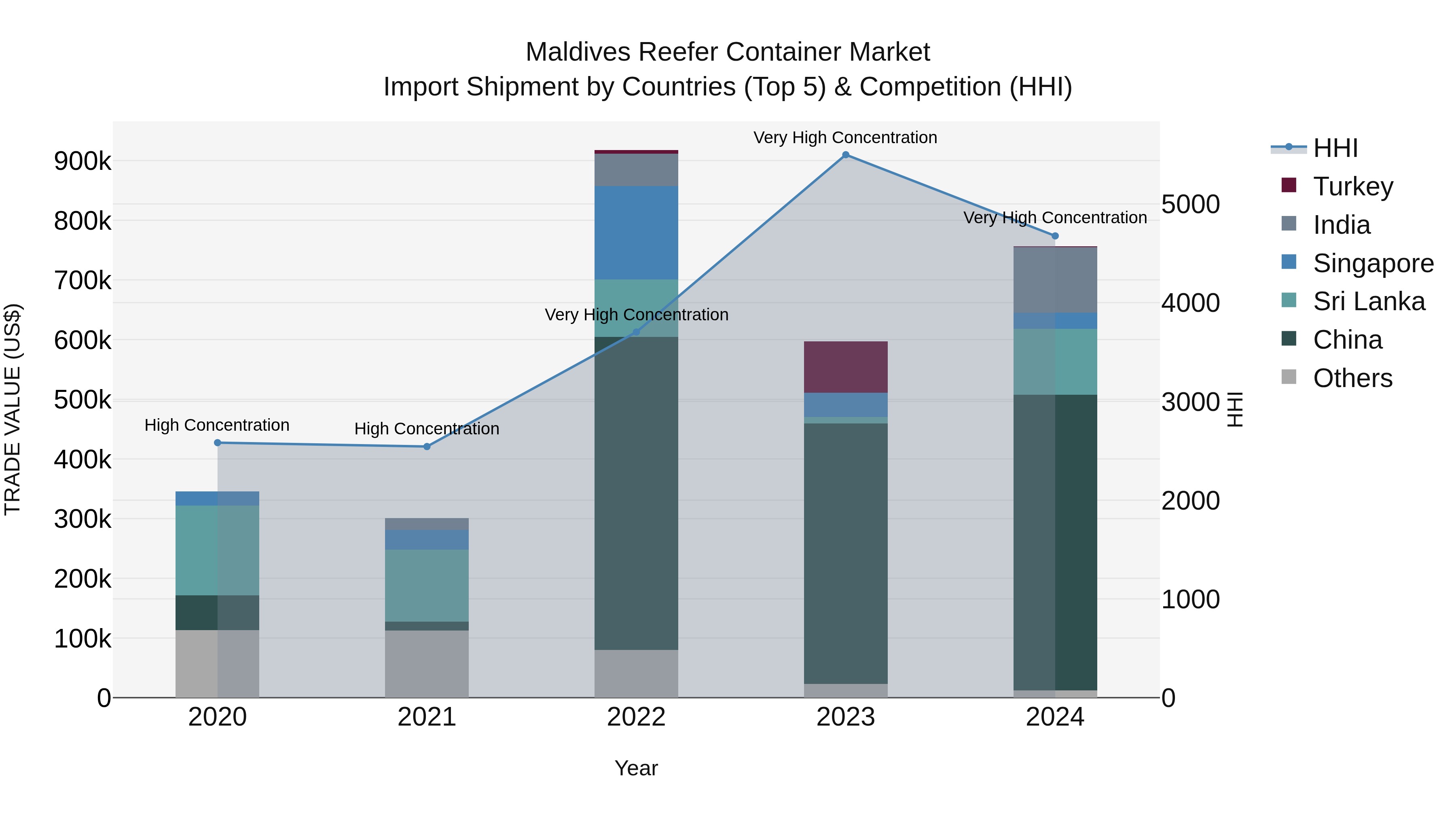 Maldives Reefer Container Market Top 5 Importing Countries and Market Competition (HHI) Analysis