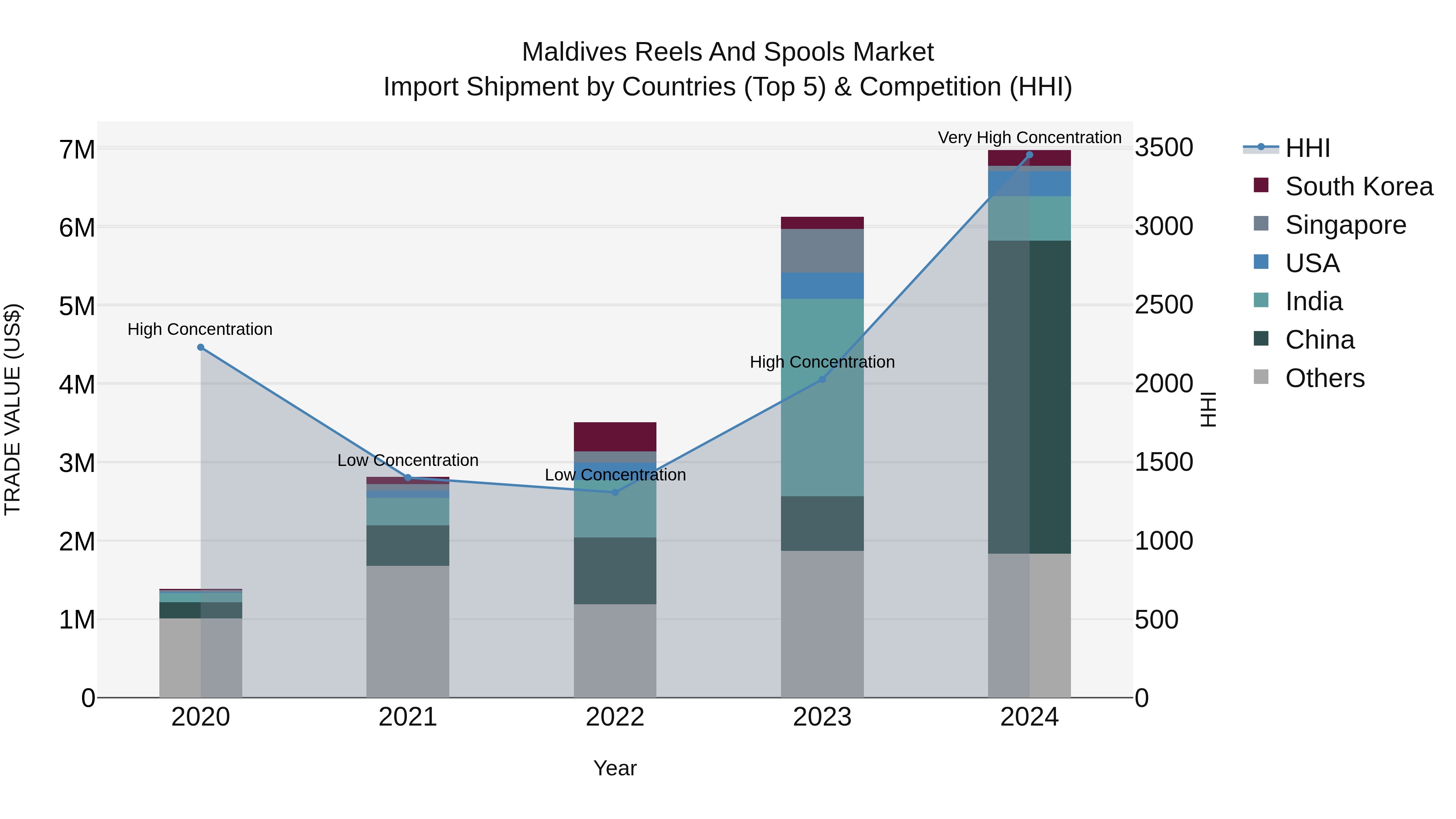 Maldives Reels and Spools Market Top 5 Importing Countries and Market Competition (HHI) Analysis