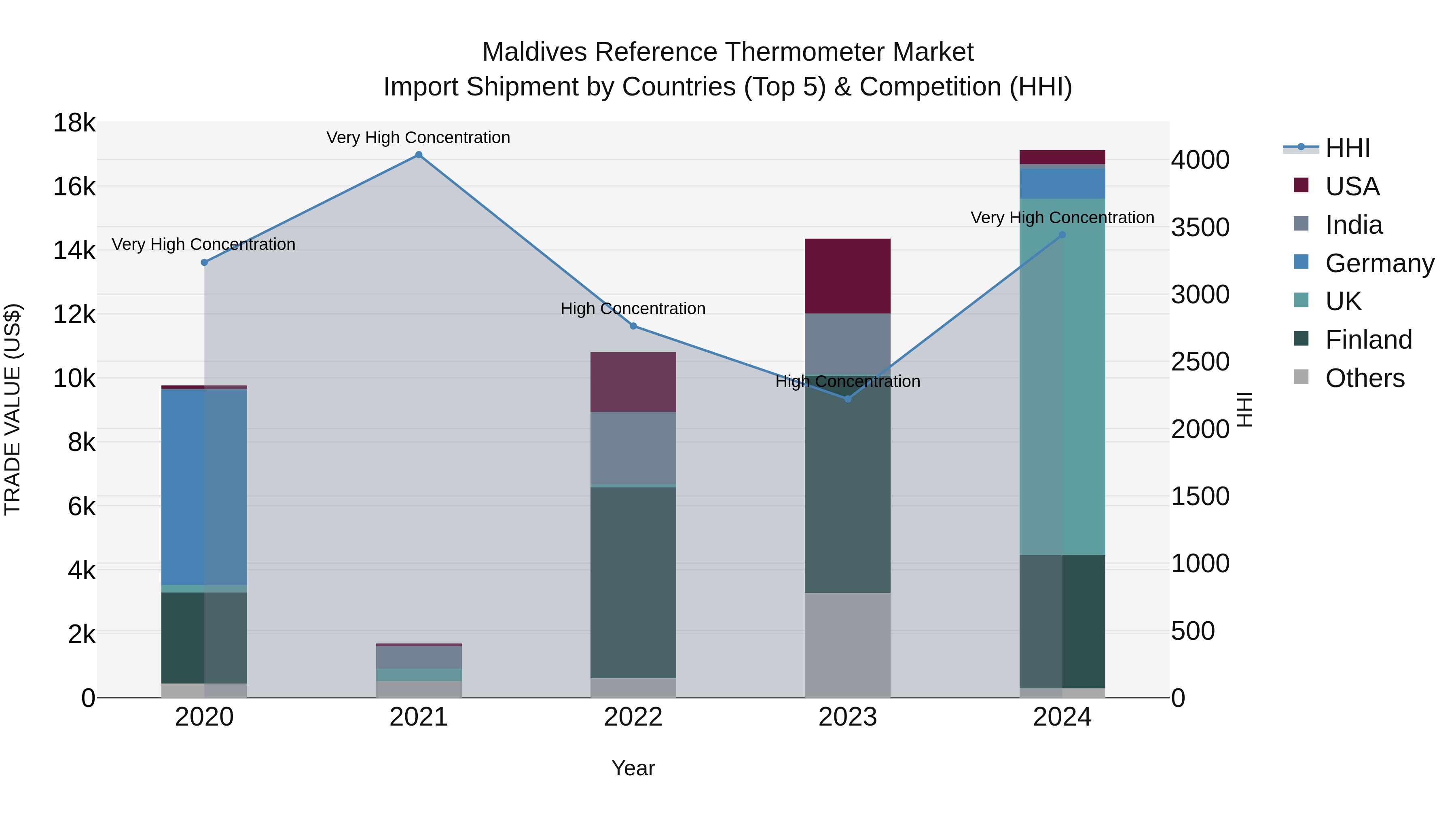 Maldives Reference Thermometer Market Top 5 Importing Countries and Market Competition (HHI) Analysis