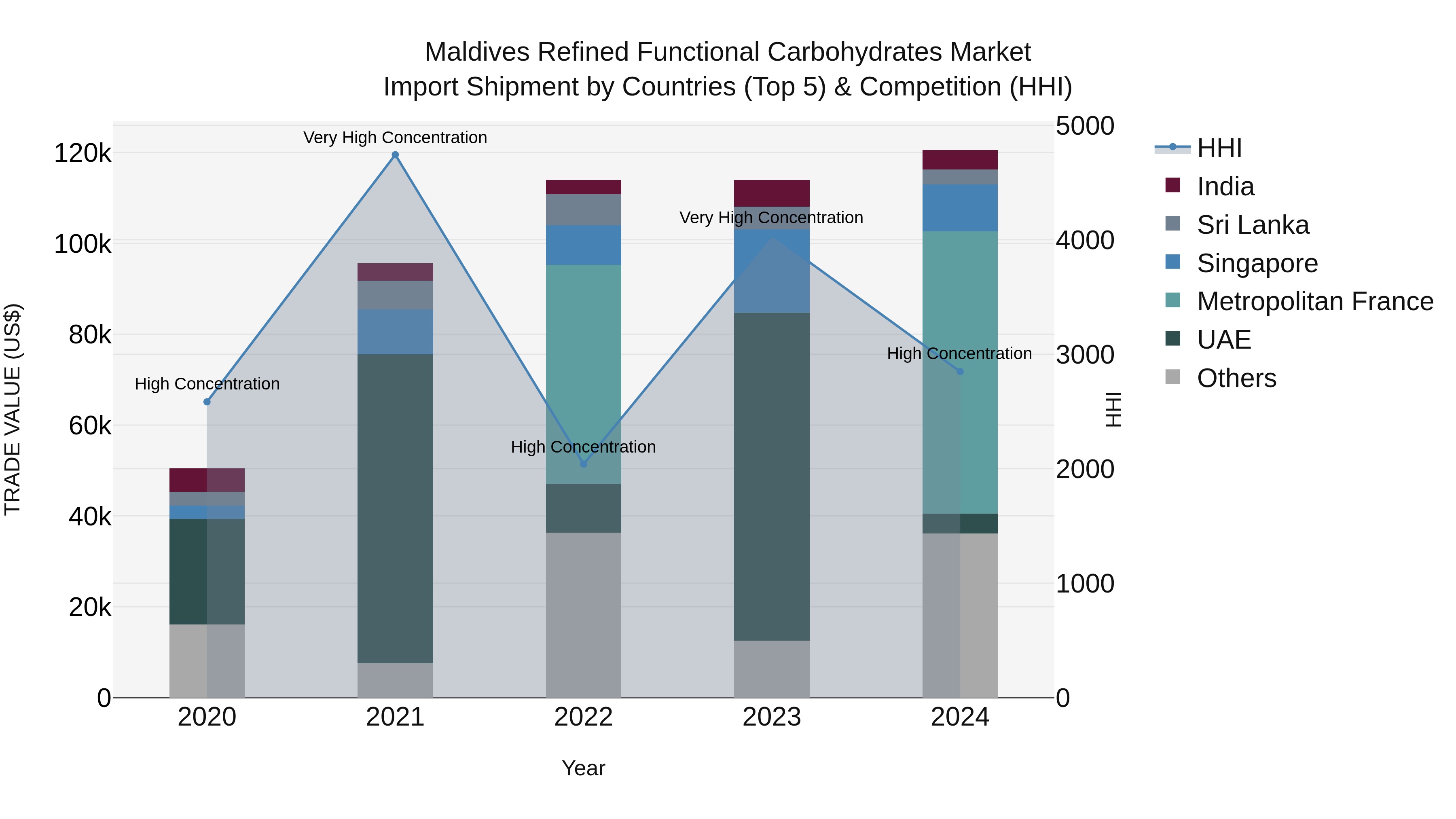 Maldives Refined Functional Carbohydrates Market Top 5 Importing Countries and Market Competition (HHI) Analysis
