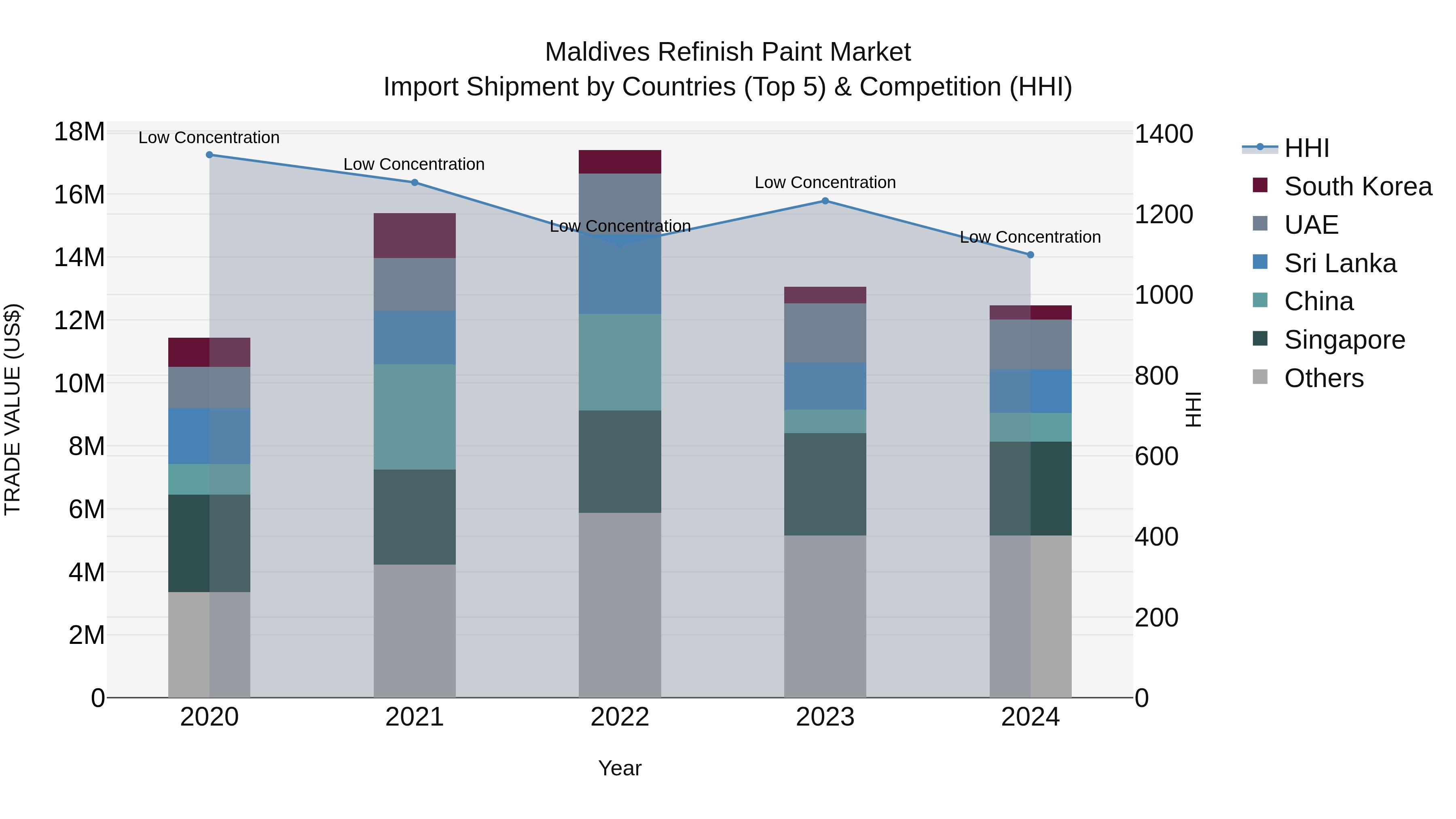 Maldives Refinish Paint Market Top 5 Importing Countries and Market Competition (HHI) Analysis