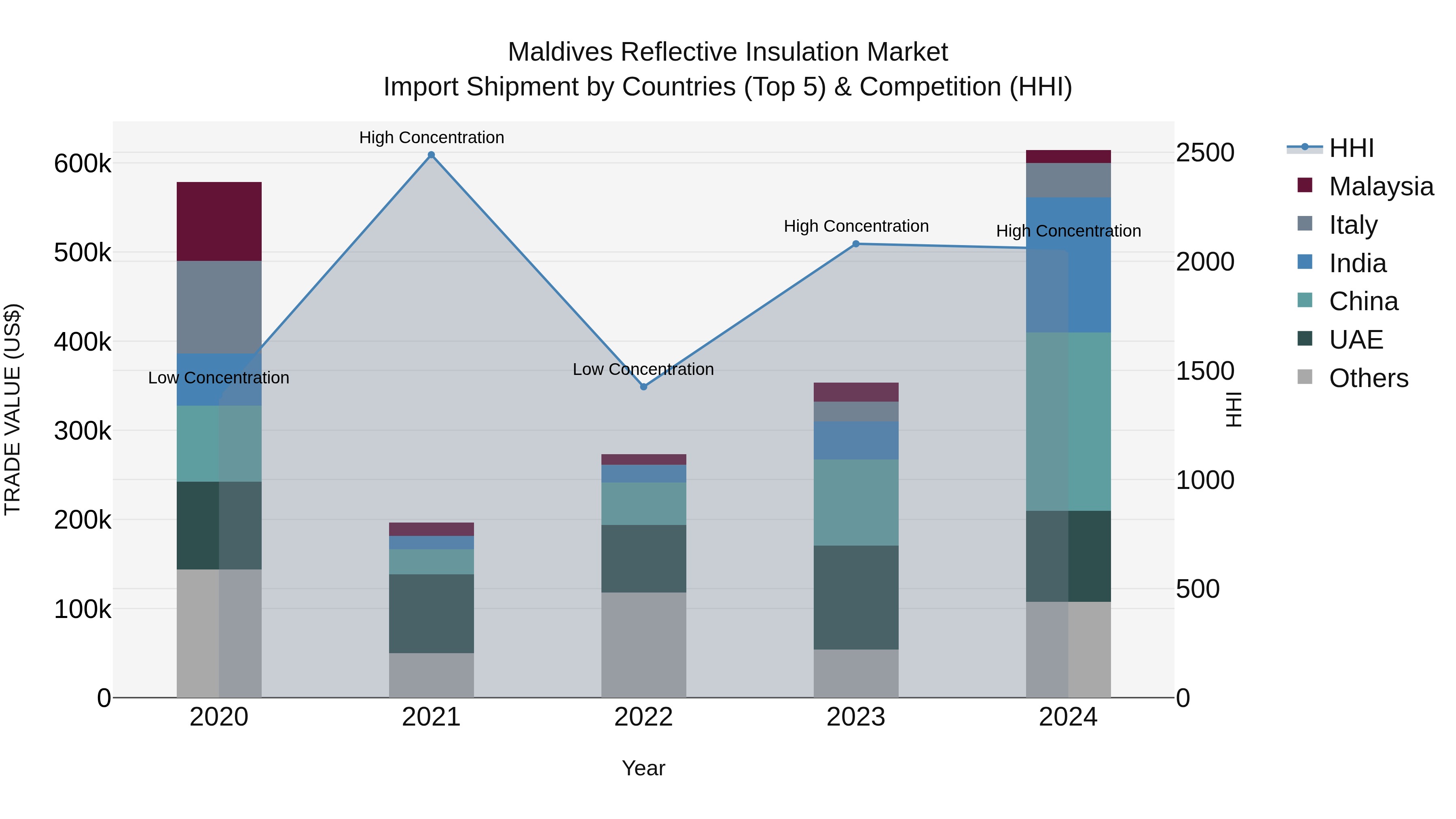 Maldives Reflective Insulation Market Top 5 Importing Countries and Market Competition (HHI) Analysis