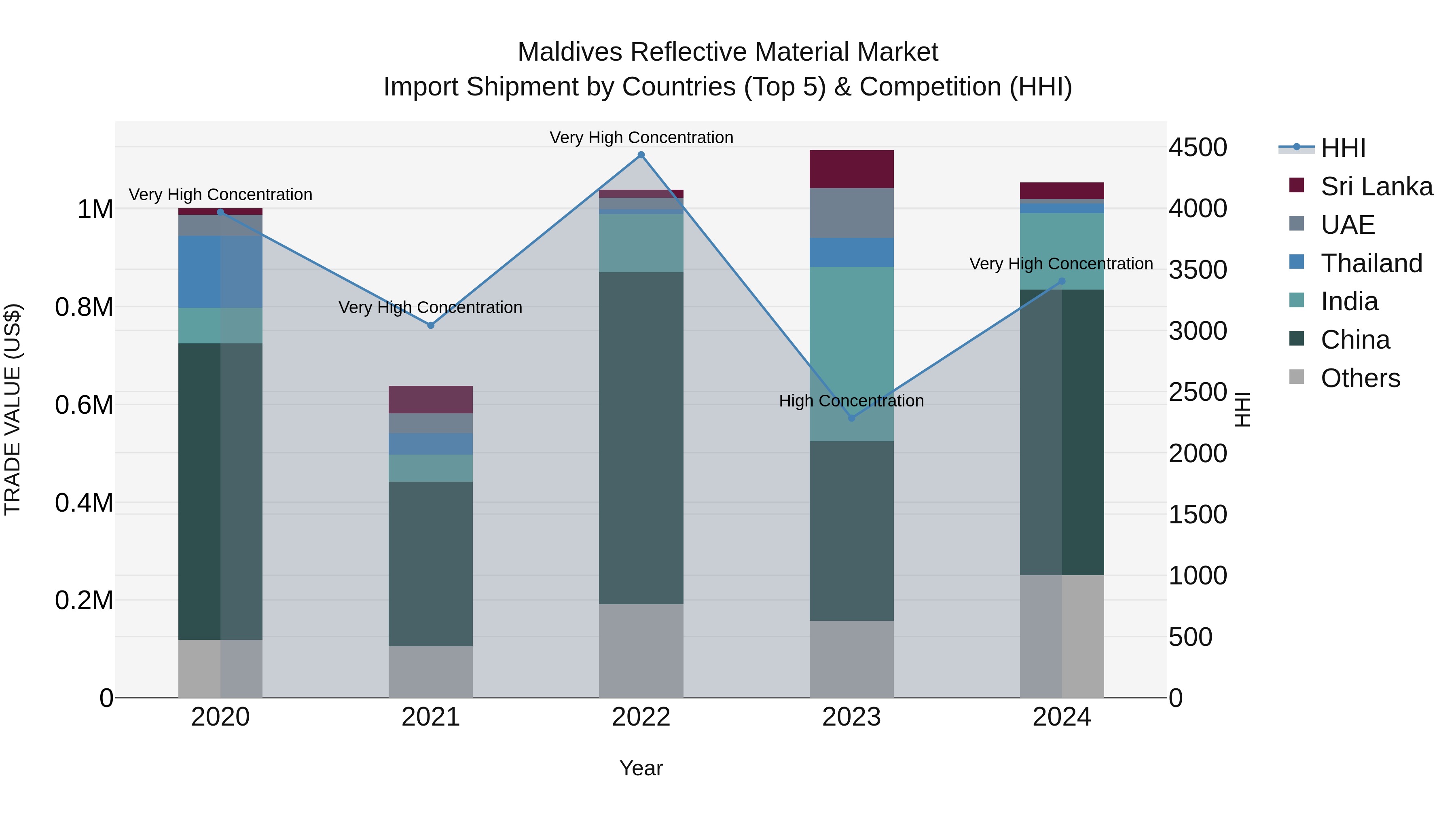 Maldives Reflective Material Market Top 5 Importing Countries and Market Competition (HHI) Analysis