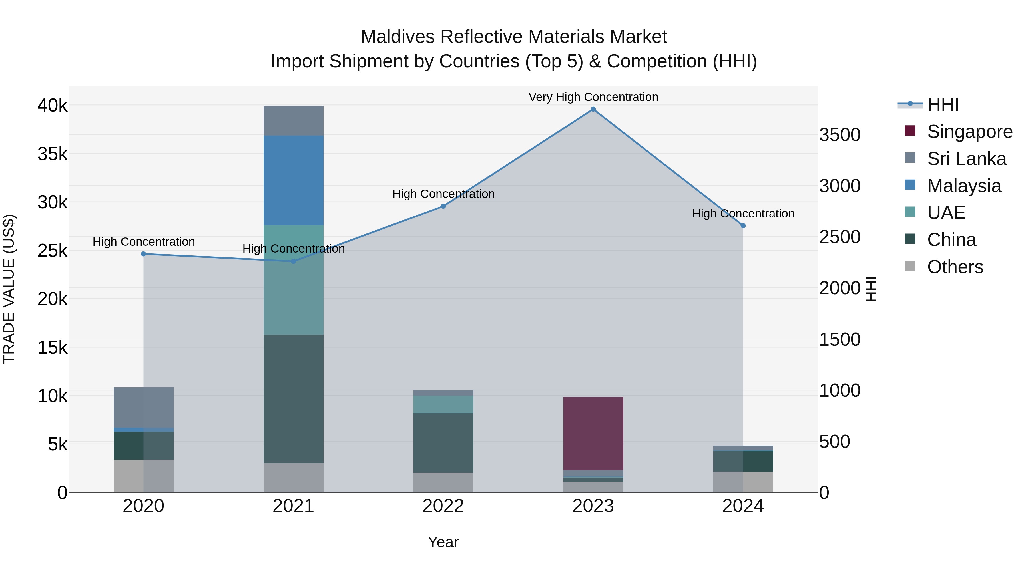 Maldives Reflective Materials Market Top 5 Importing Countries and Market Competition (HHI) Analysis