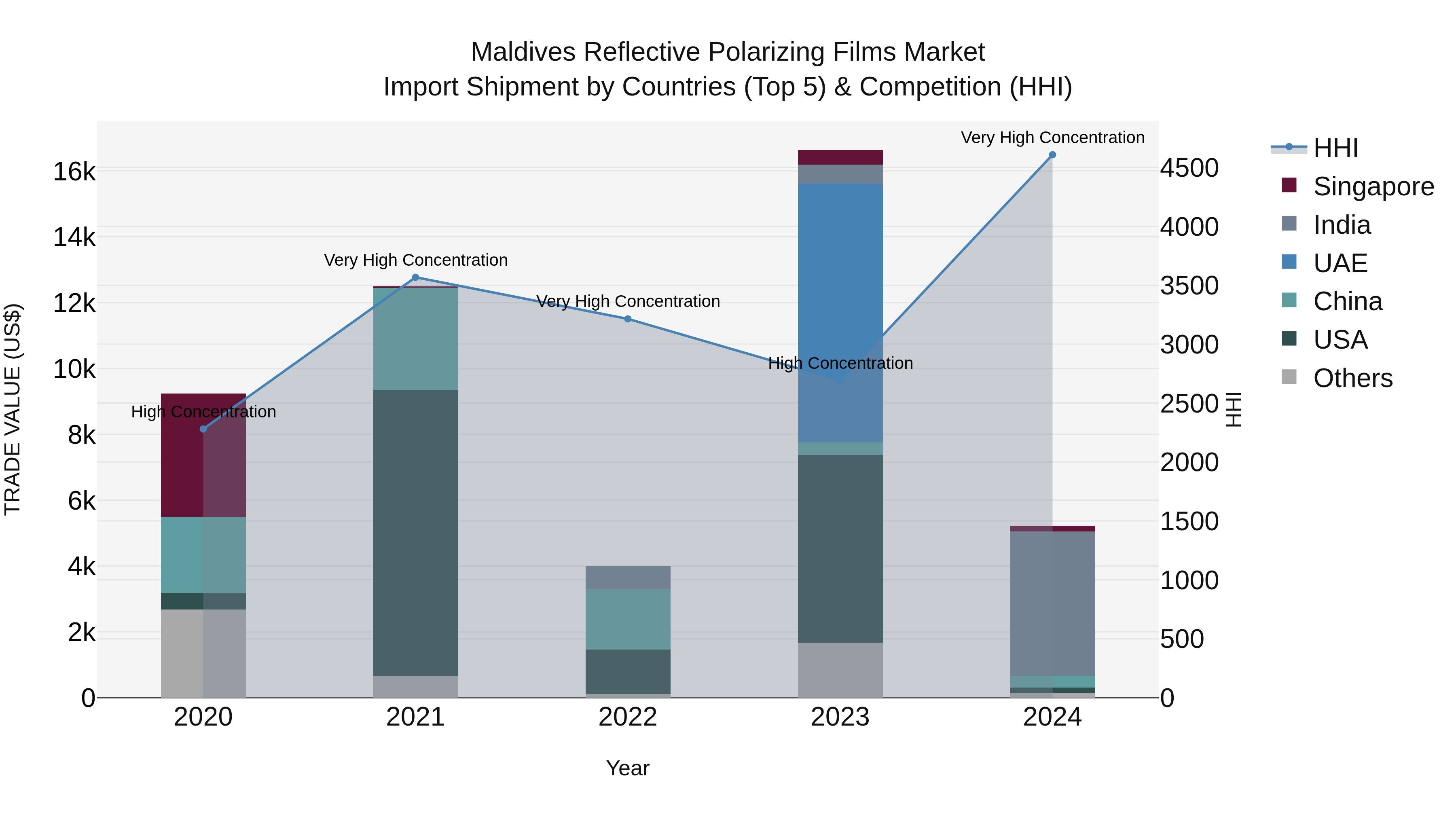 Maldives Reflective Polarizing Films Market Top 5 Importing Countries and Market Competition (HHI) Analysis