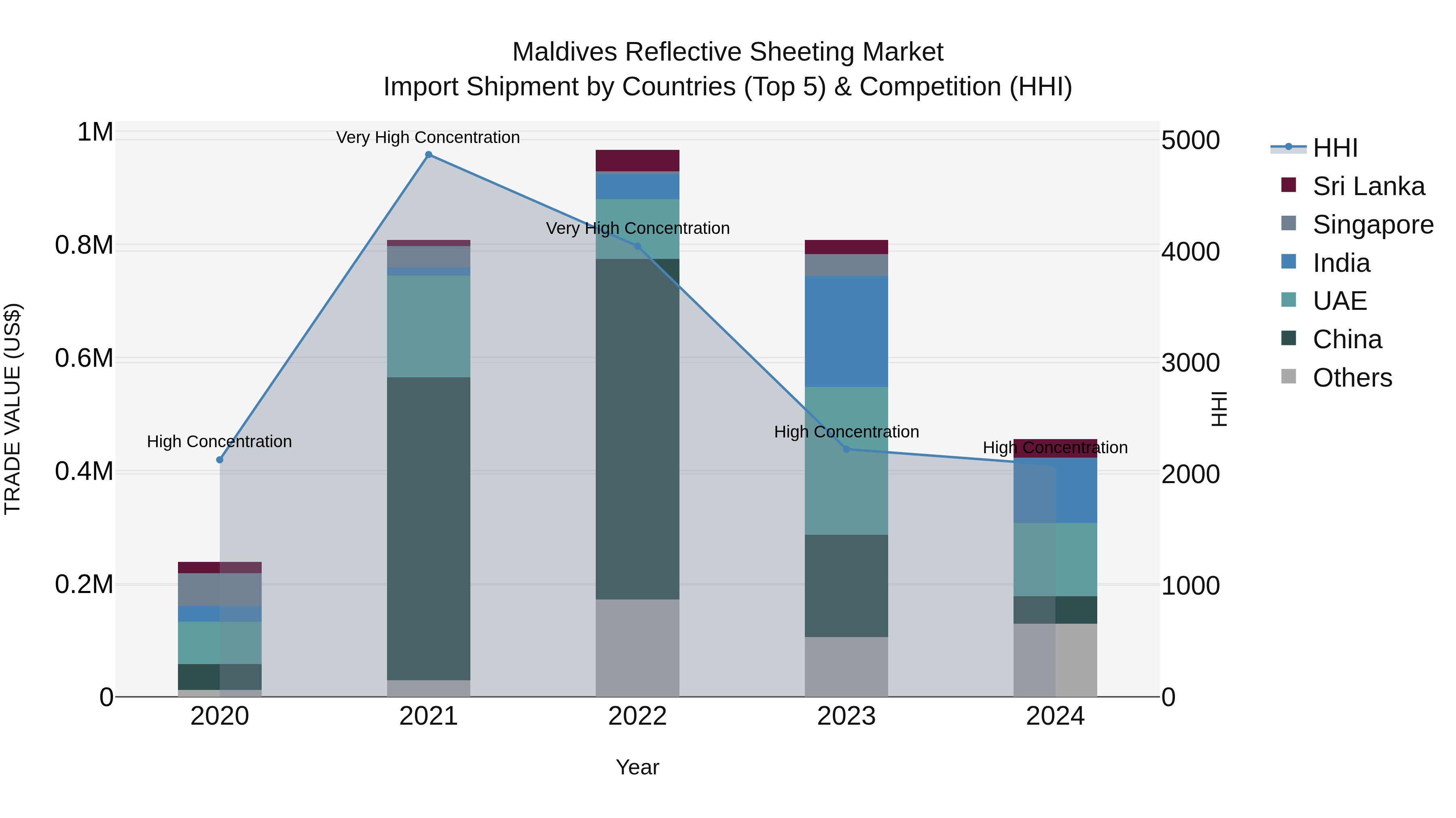 Maldives Reflective Sheeting Market Top 5 Importing Countries and Market Competition (HHI) Analysis