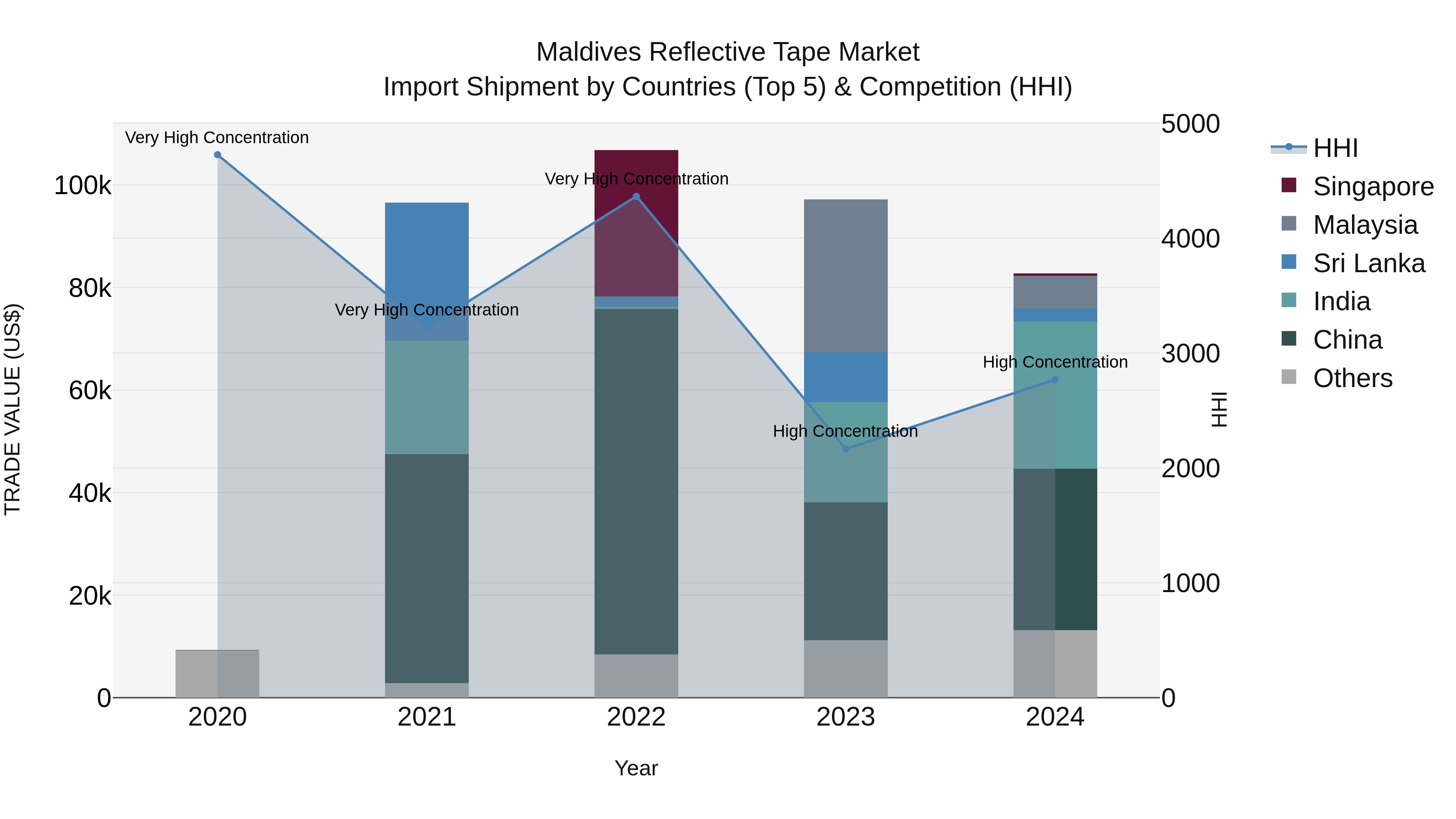 Maldives Reflective Tape Market Top 5 Importing Countries and Market Competition (HHI) Analysis