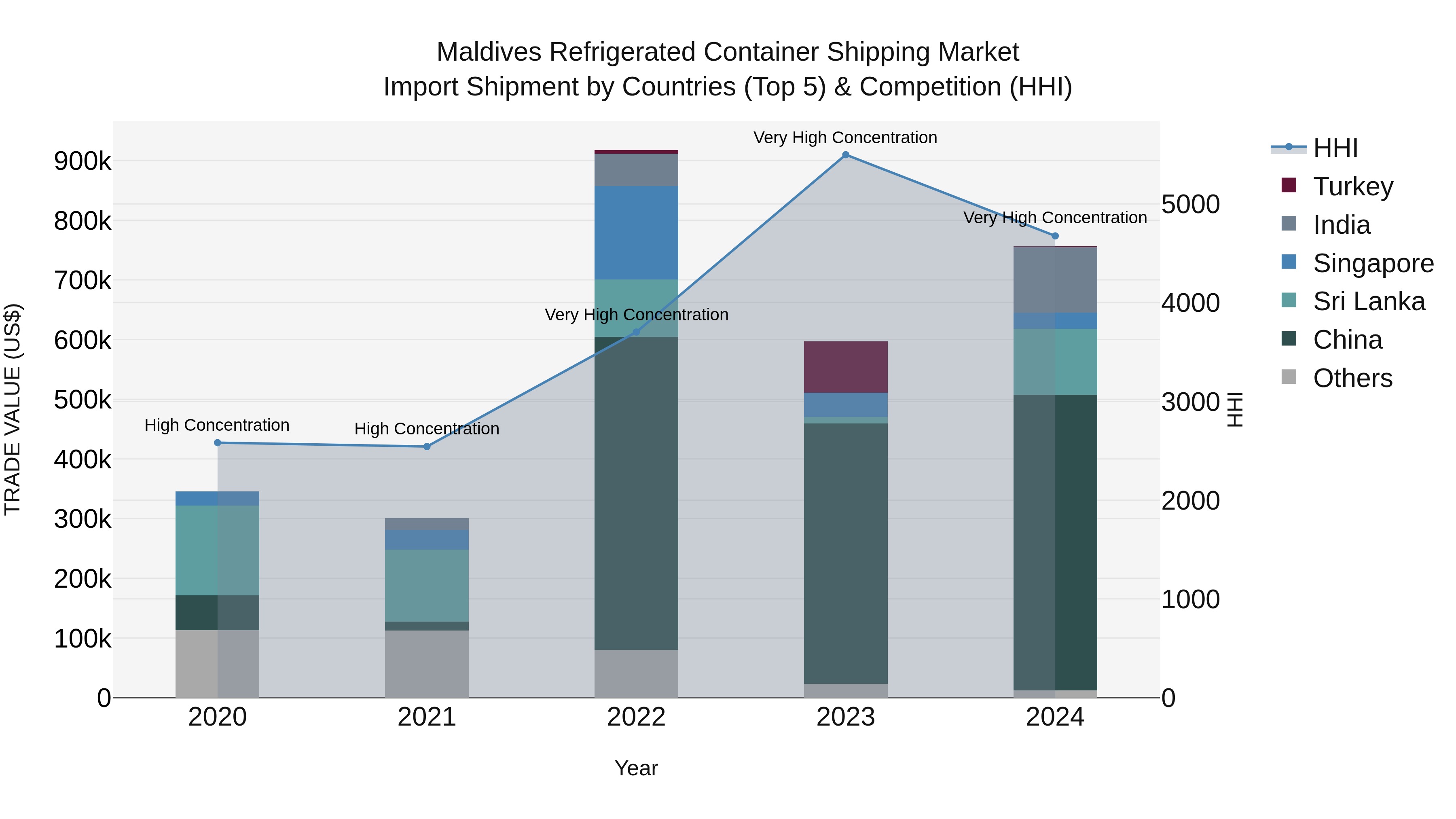 Maldives Refrigerated Container Shipping Market Top 5 Importing Countries and Market Competition (HHI) Analysis
