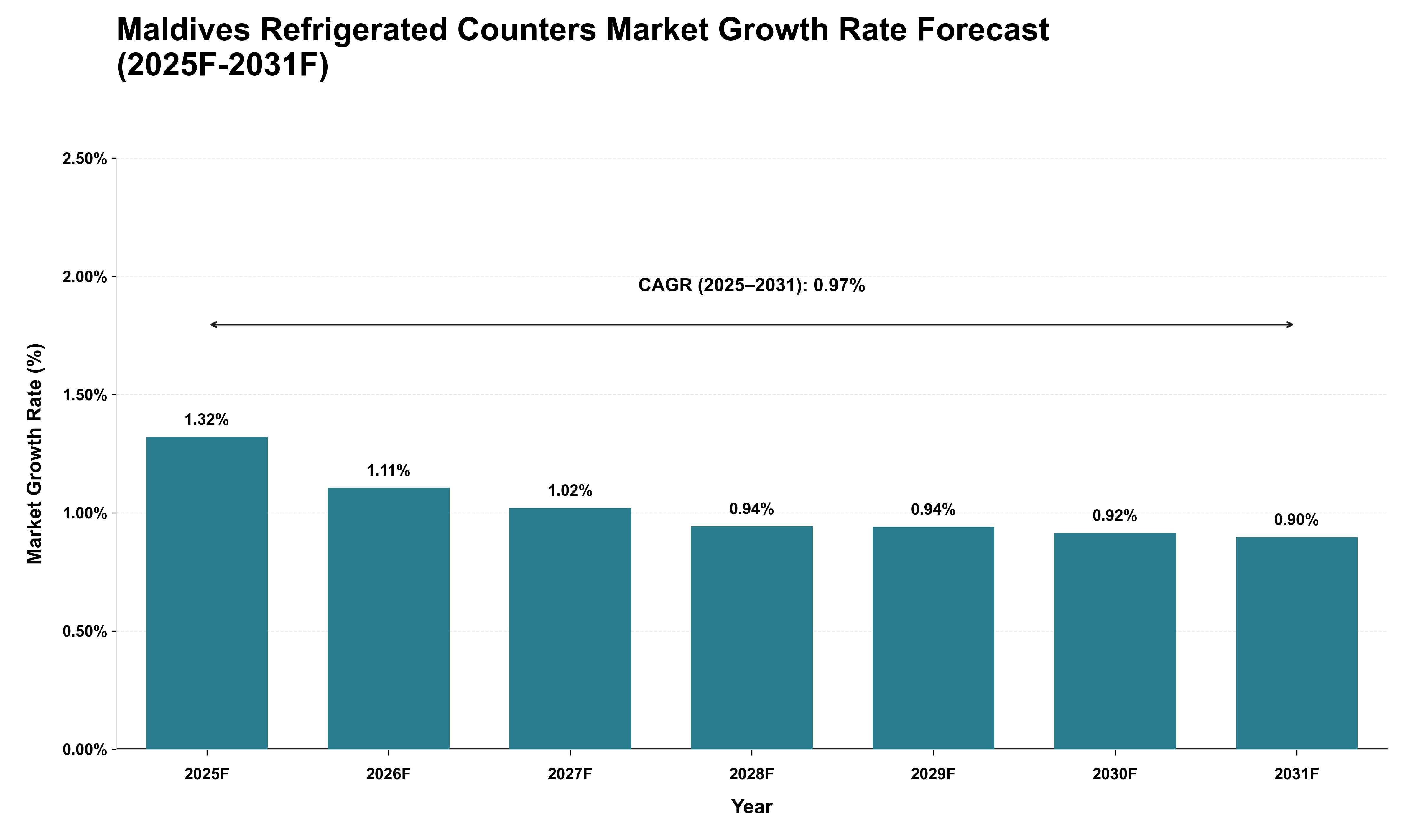Maldives Refrigerated Counters Market Growth Rate Analysis (2025 - 2031)