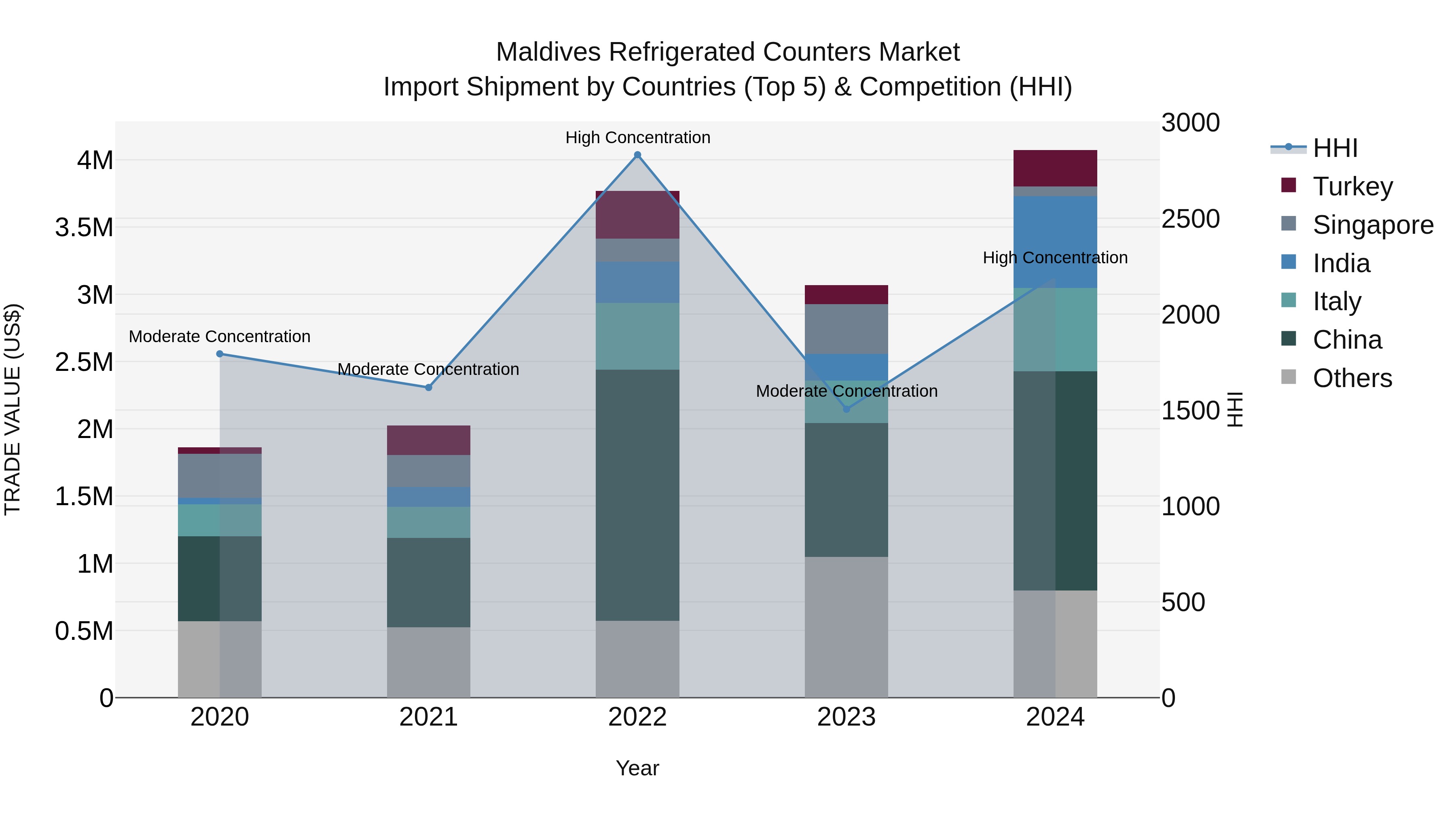 Maldives Refrigerated Counters Market Top 5 Importing Countries and Market Competition (HHI) Analysis