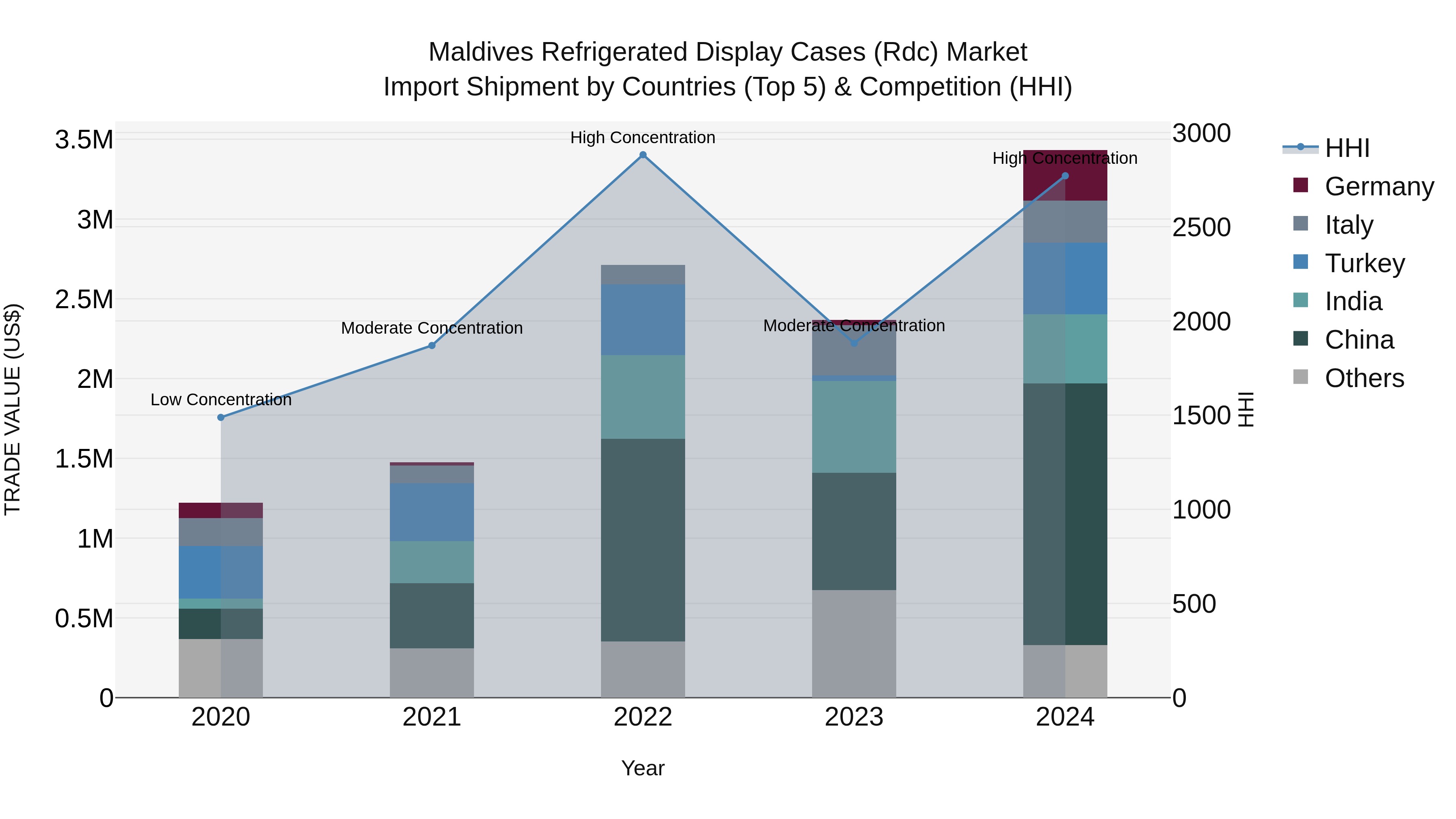 Maldives Refrigerated Display Cases (Rdc) Market Top 5 Importing Countries and Market Competition (HHI) Analysis