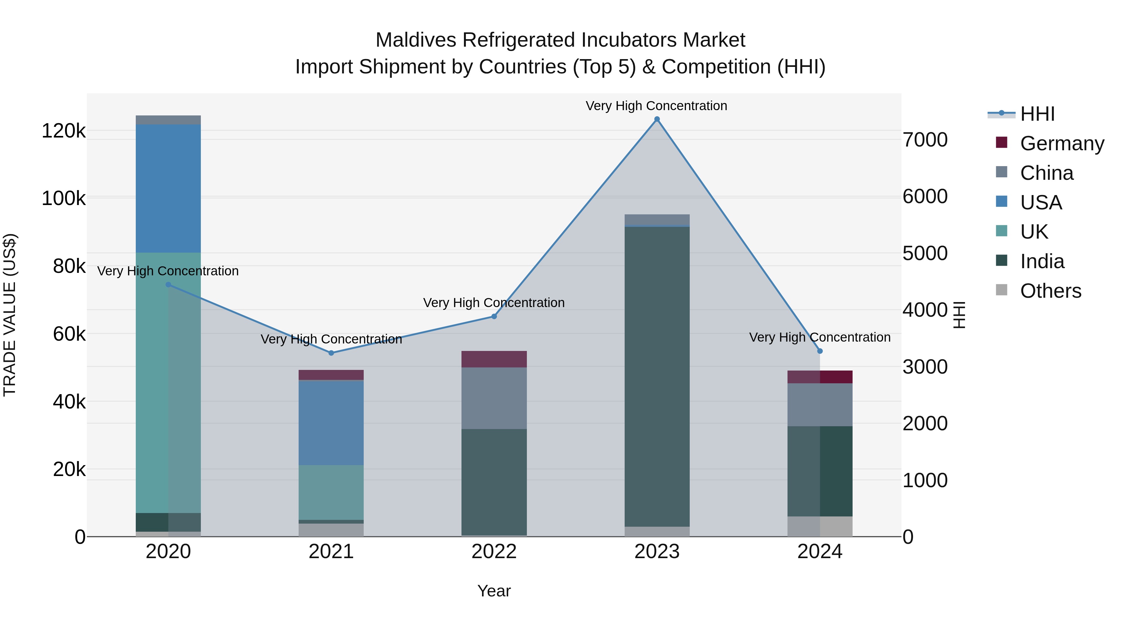 Maldives Refrigerated Incubators Market Top 5 Importing Countries and Market Competition (HHI) Analysis