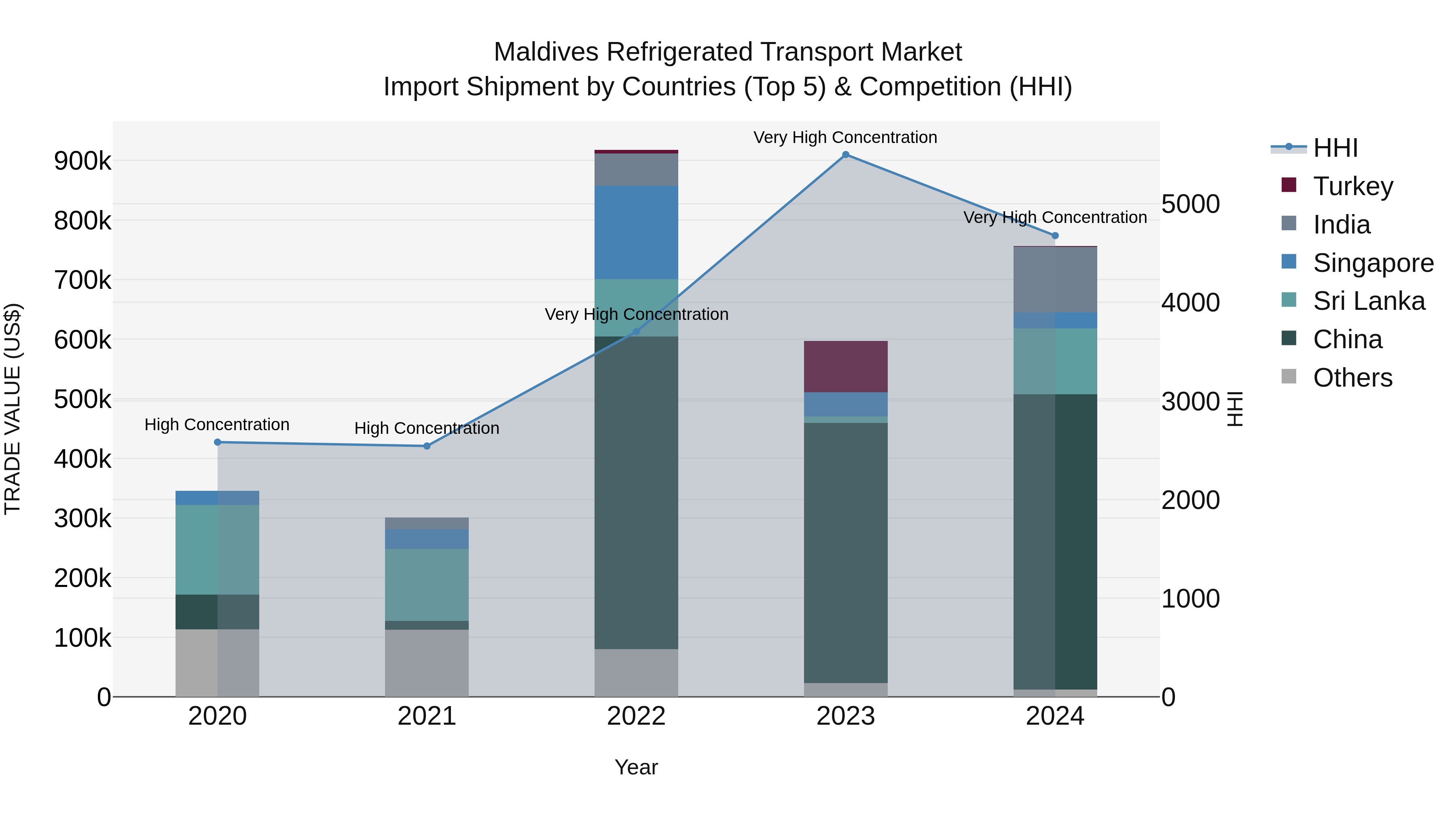 Maldives Refrigerated Transport Market Top 5 Importing Countries and Market Competition (HHI) Analysis