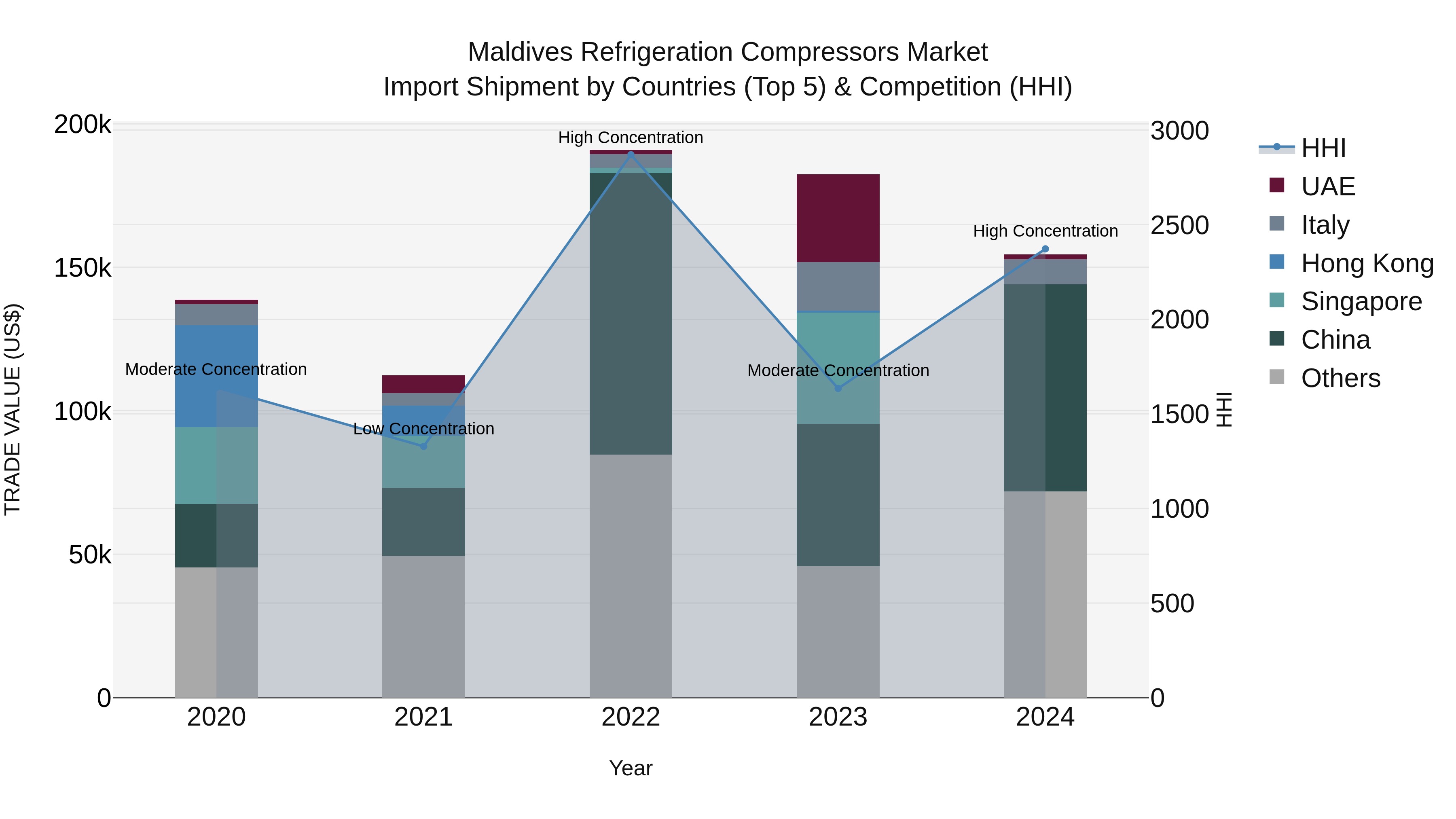 Maldives Refrigeration Compressors Market Top 5 Importing Countries and Market Competition (HHI) Analysis