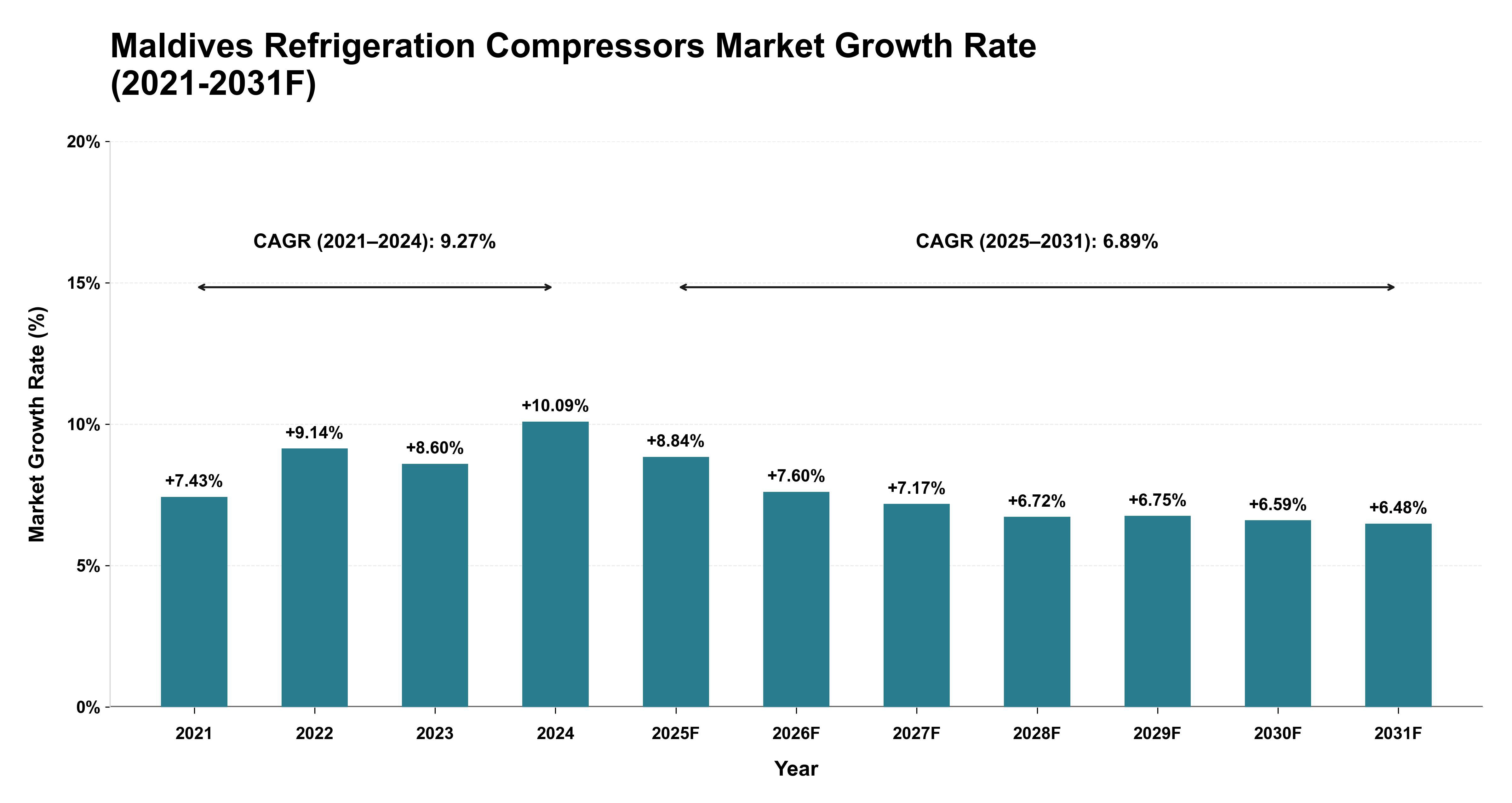 Maldives Refrigeration Compressors Market Year-wise Growth Rate (2021-2031F)