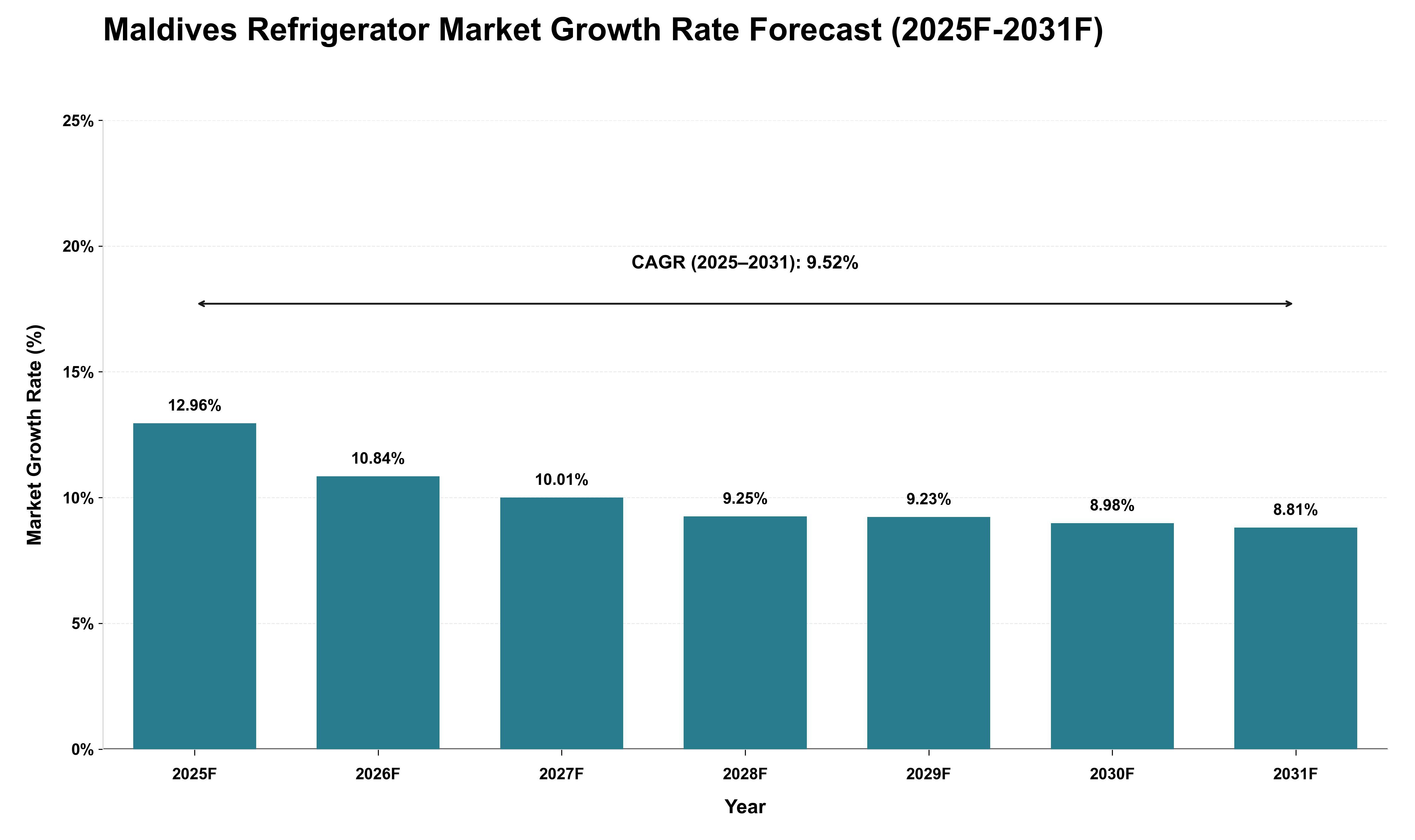 Maldives Refrigerator Market Growth Rate Analysis (2025 - 2031)