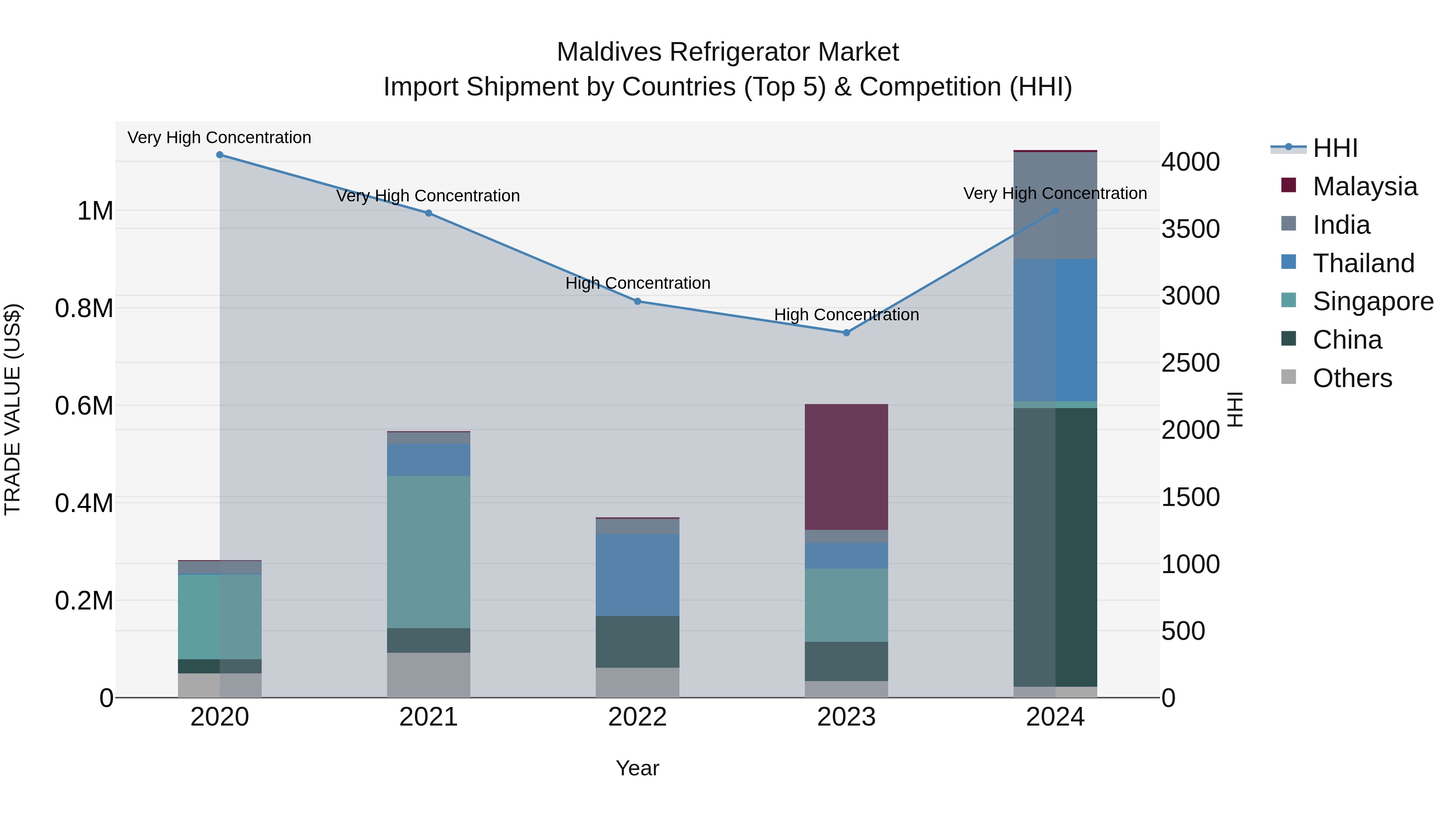 Maldives Refrigerator Market Top 5 Importing Countries and Market Competition (HHI) Analysis
