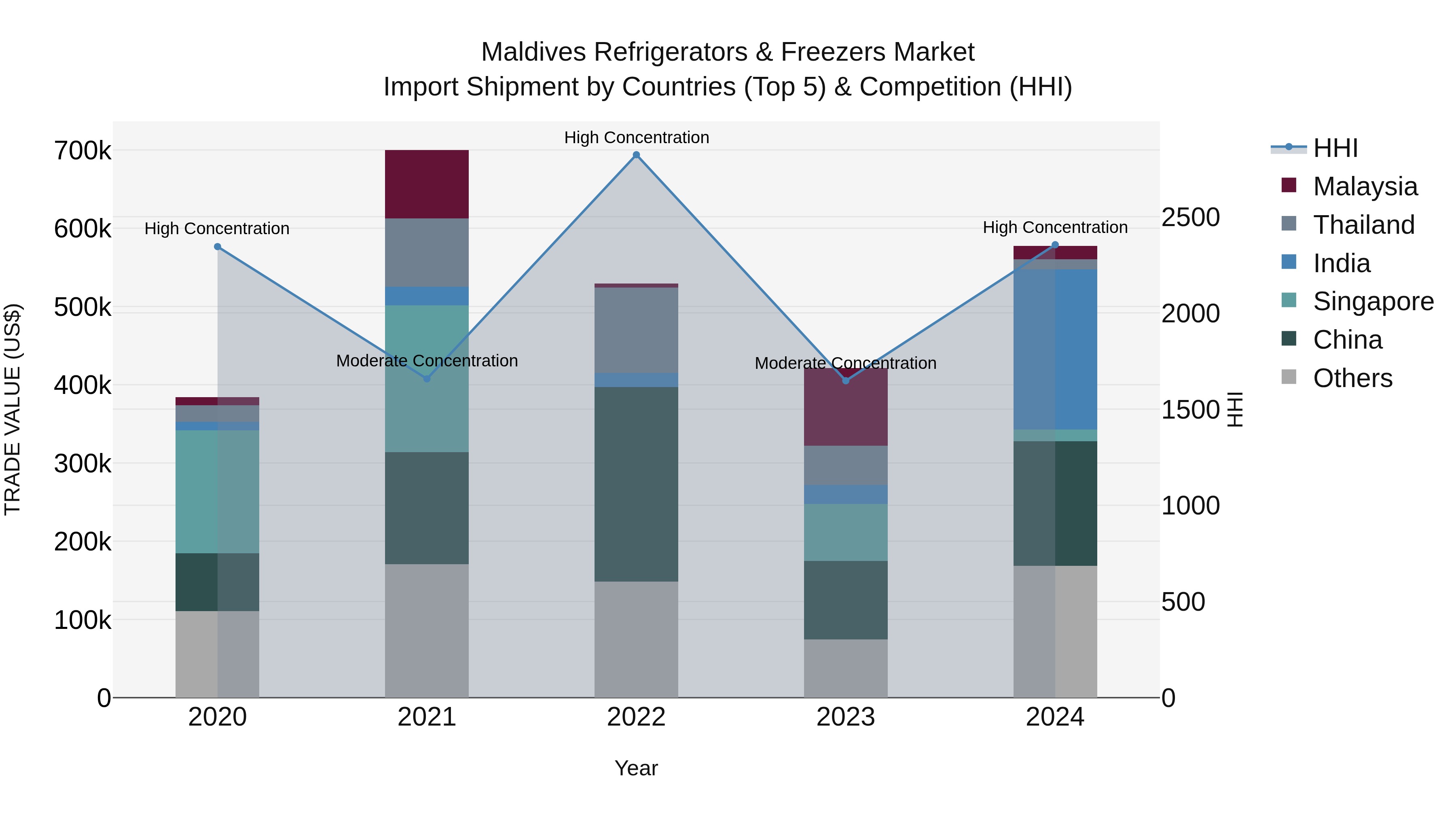 Maldives Refrigerators & Freezers Market Top 5 Importing Countries and Market Competition (HHI) Analysis