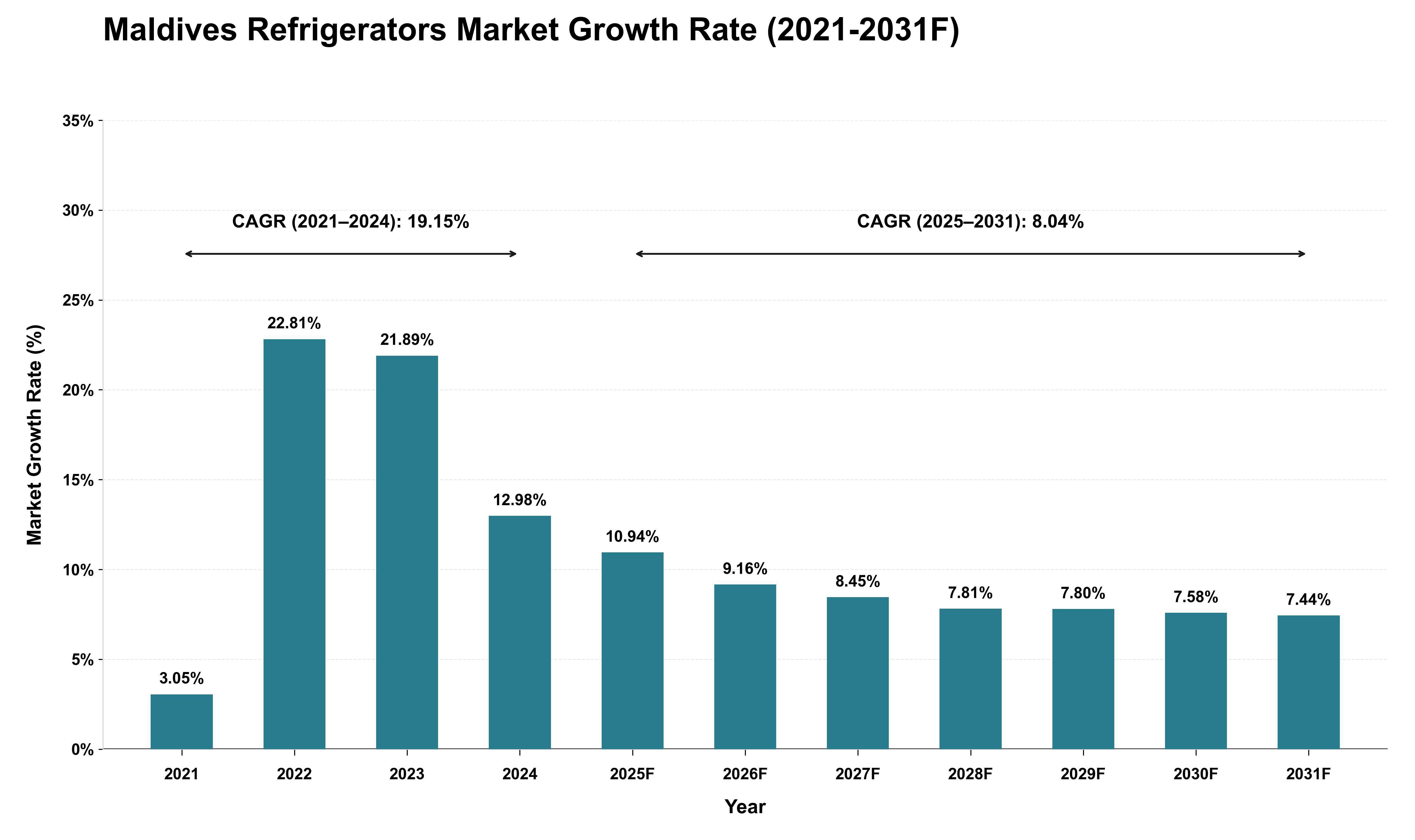 Maldives Refrigerators Market Growth Rate Analysis (2021 - 2031)