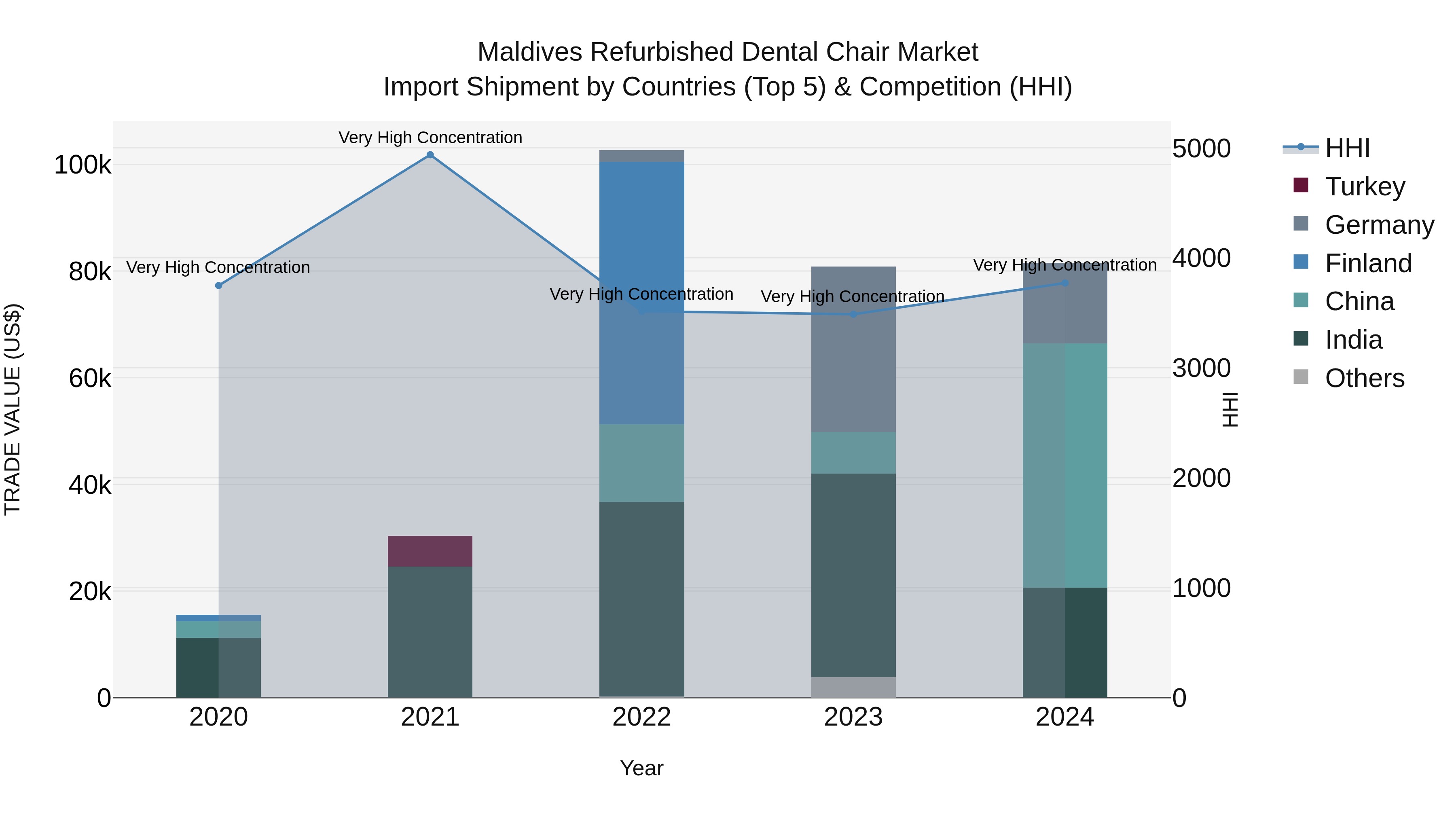 Maldives Refurbished Dental Chair Market Top 5 Importing Countries and Market Competition (HHI) Analysis