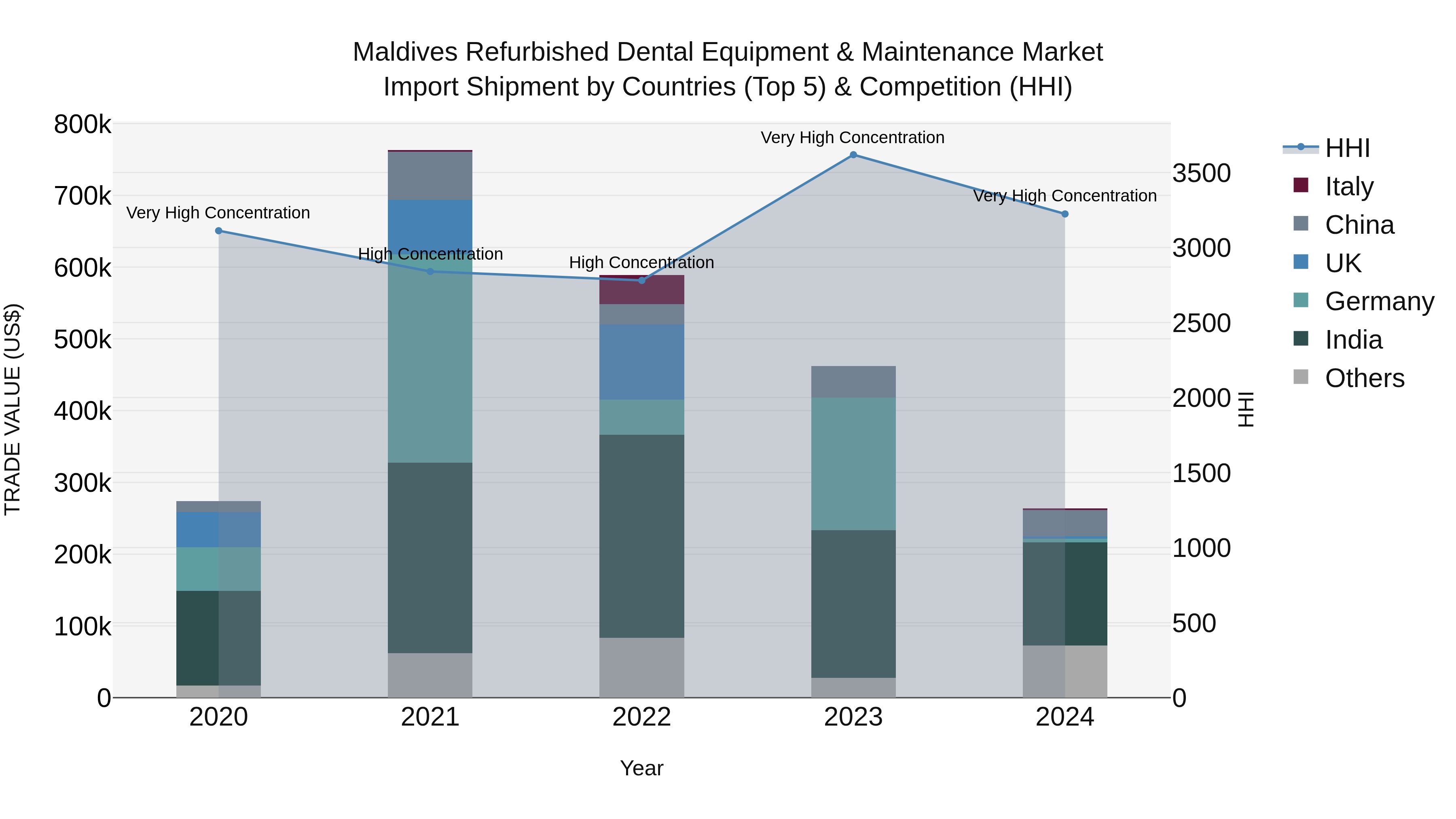 Maldives Refurbished Dental Equipment & Maintenance Market Top 5 Importing Countries and Market Competition (HHI) Analysis