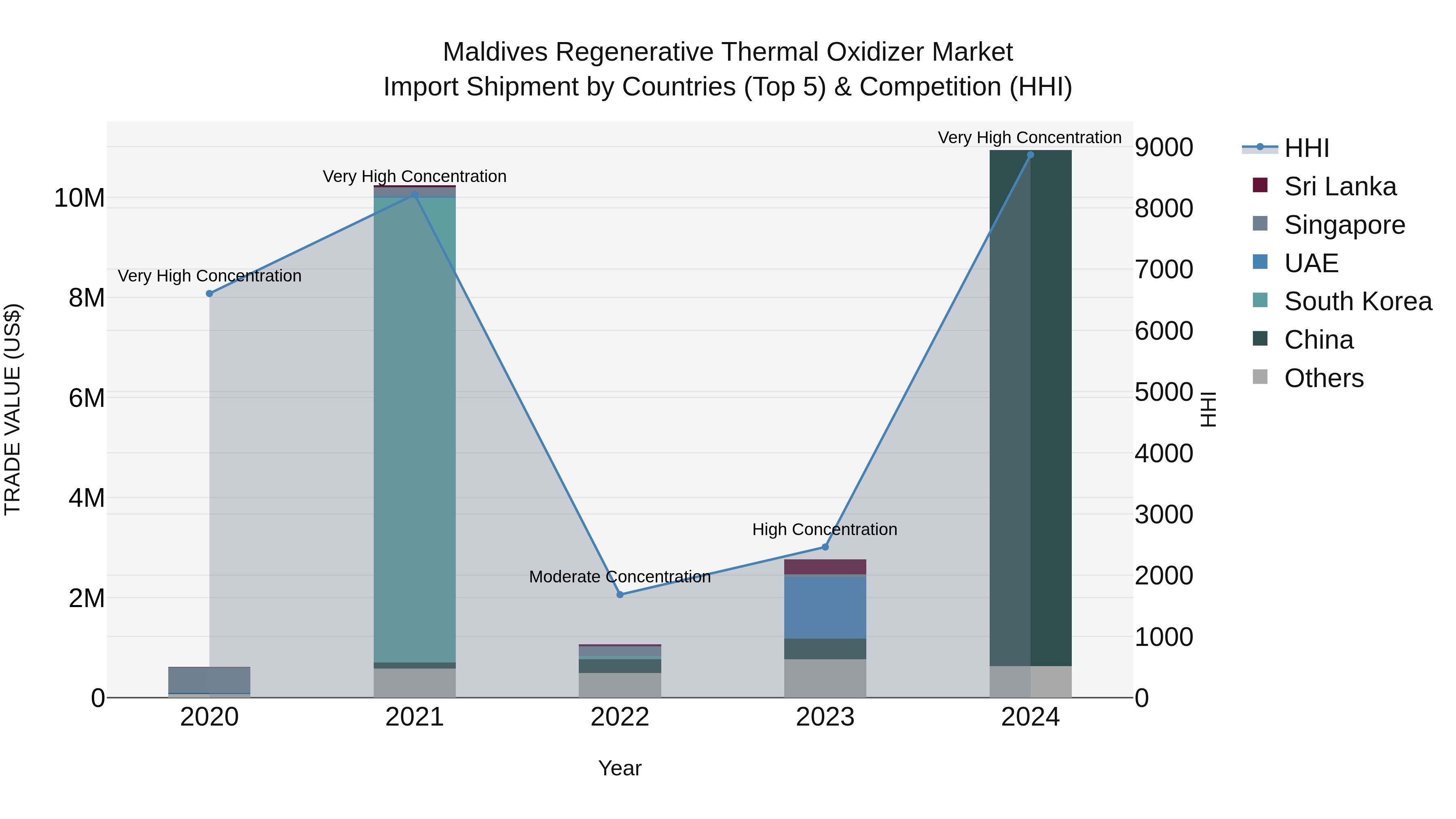 Maldives Regenerative Thermal Oxidizer Market Top 5 Importing Countries and Market Competition (HHI) Analysis