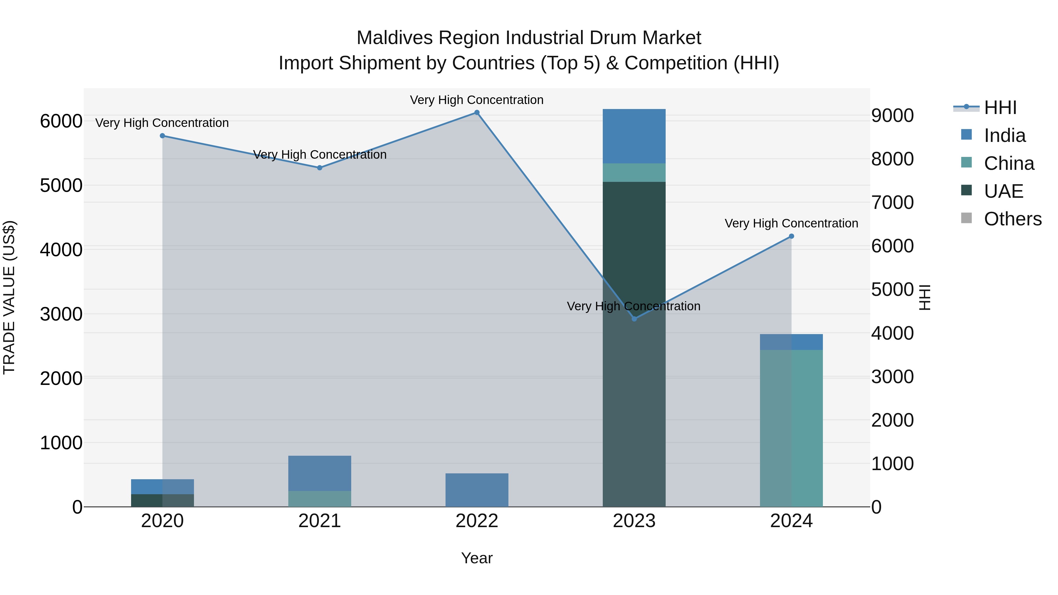 Maldives Region Industrial Drum Market Top 5 Importing Countries and Market Competition (HHI) Analysis