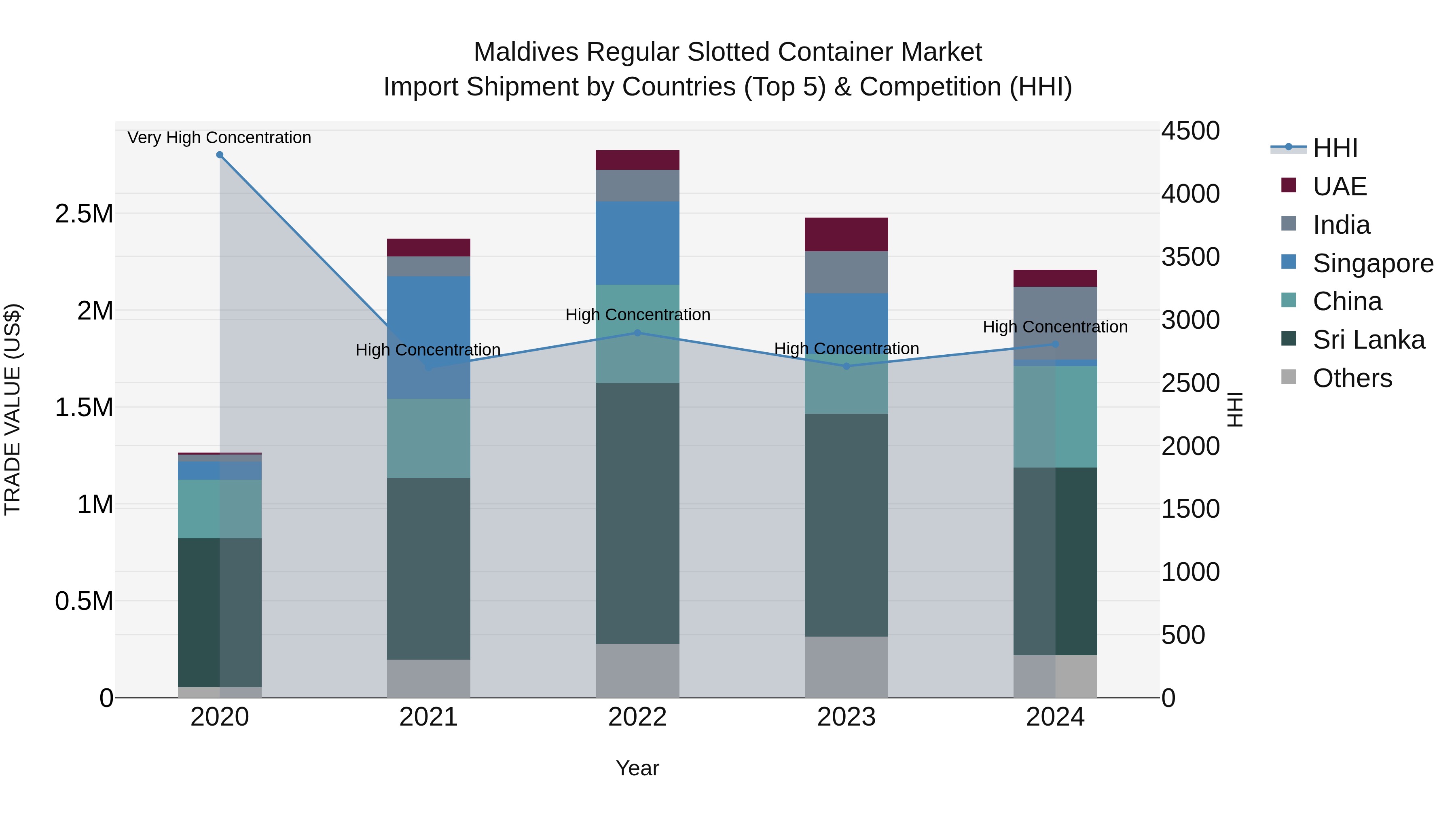 Maldives Regular Slotted Container Market Top 5 Importing Countries and Market Competition (HHI) Analysis