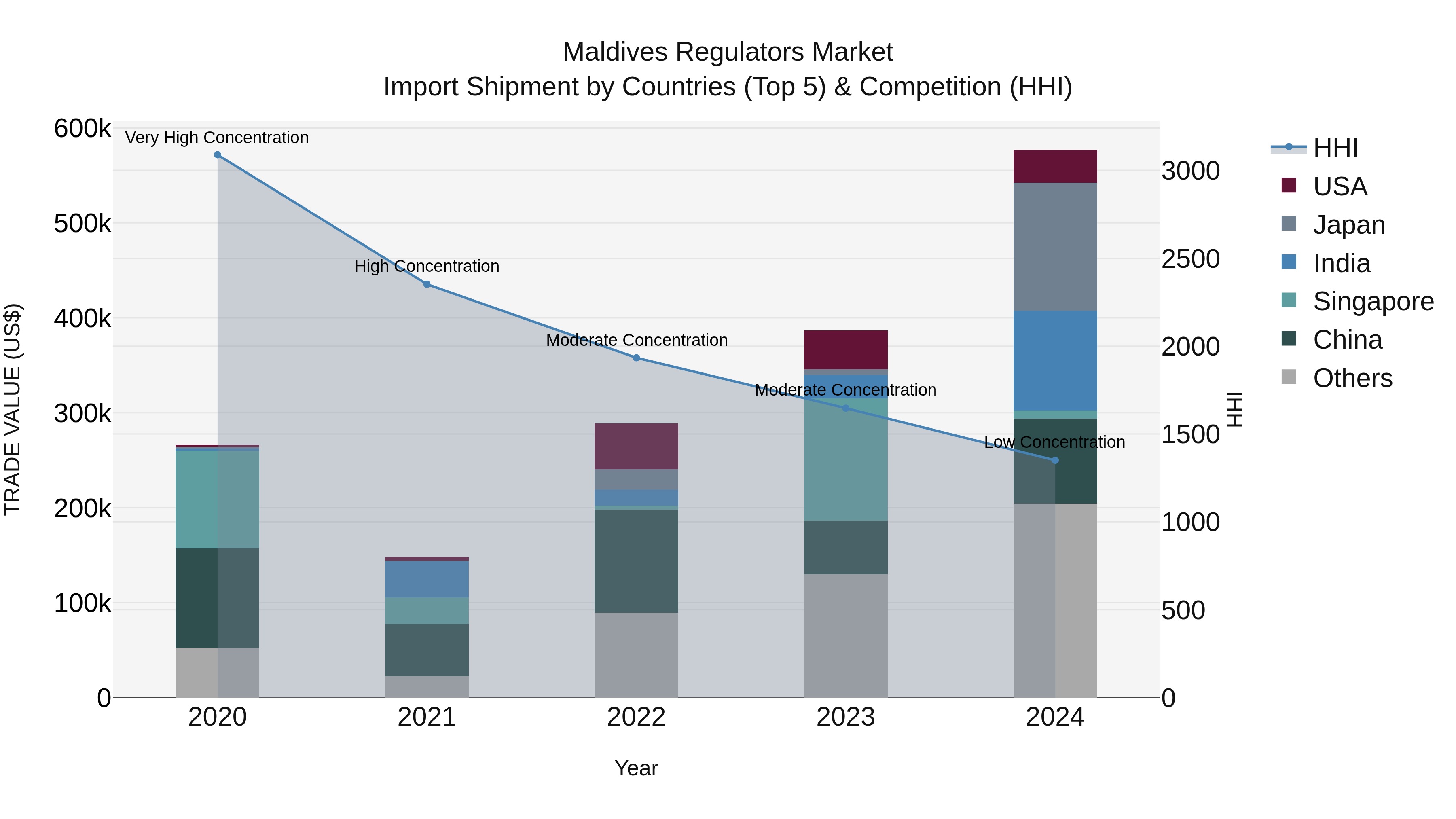 Maldives Regulators Market Top 5 Importing Countries and Market Competition (HHI) Analysis