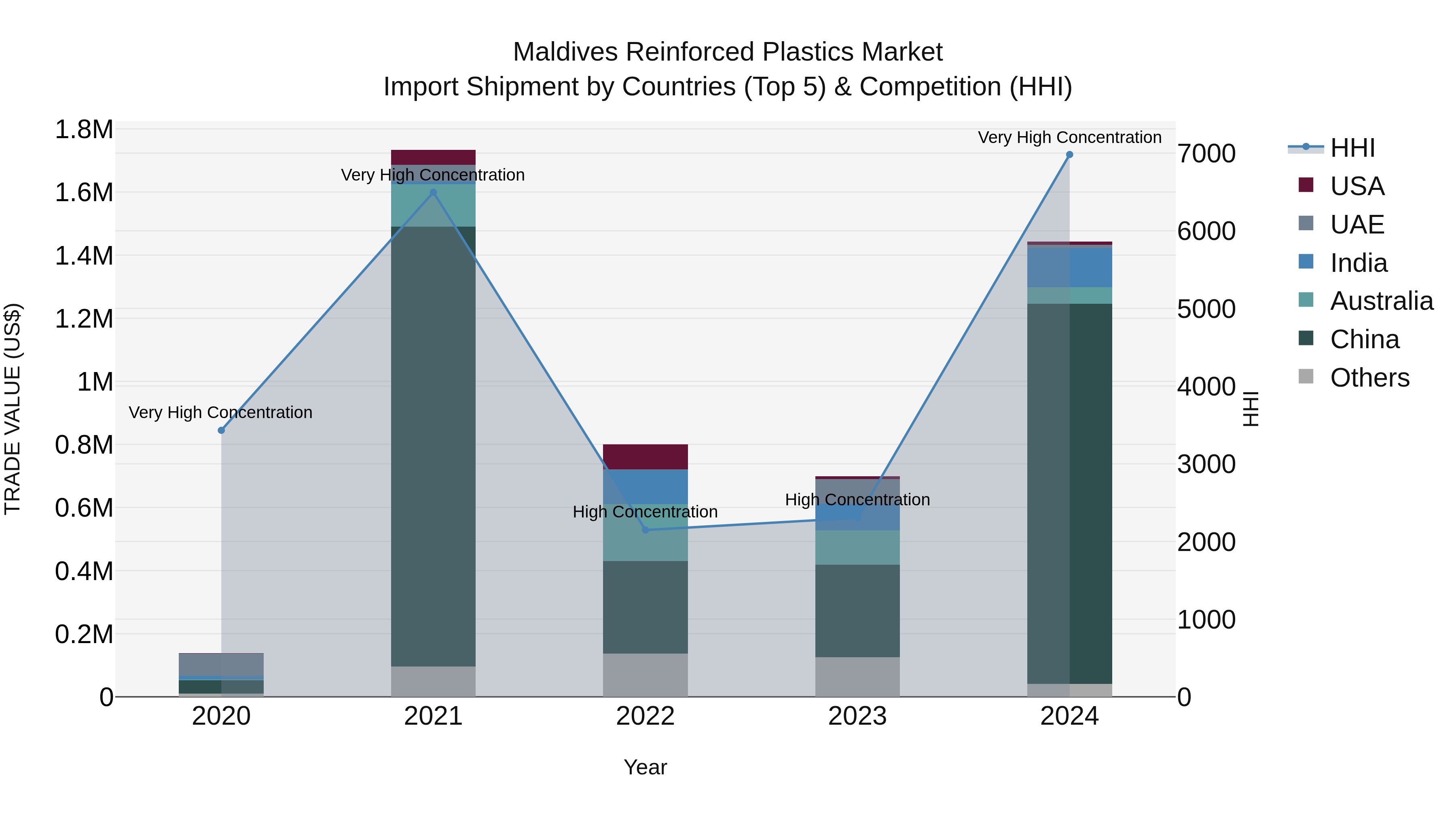 Maldives Reinforced Plastics Market Top 5 Importing Countries and Market Competition (HHI) Analysis