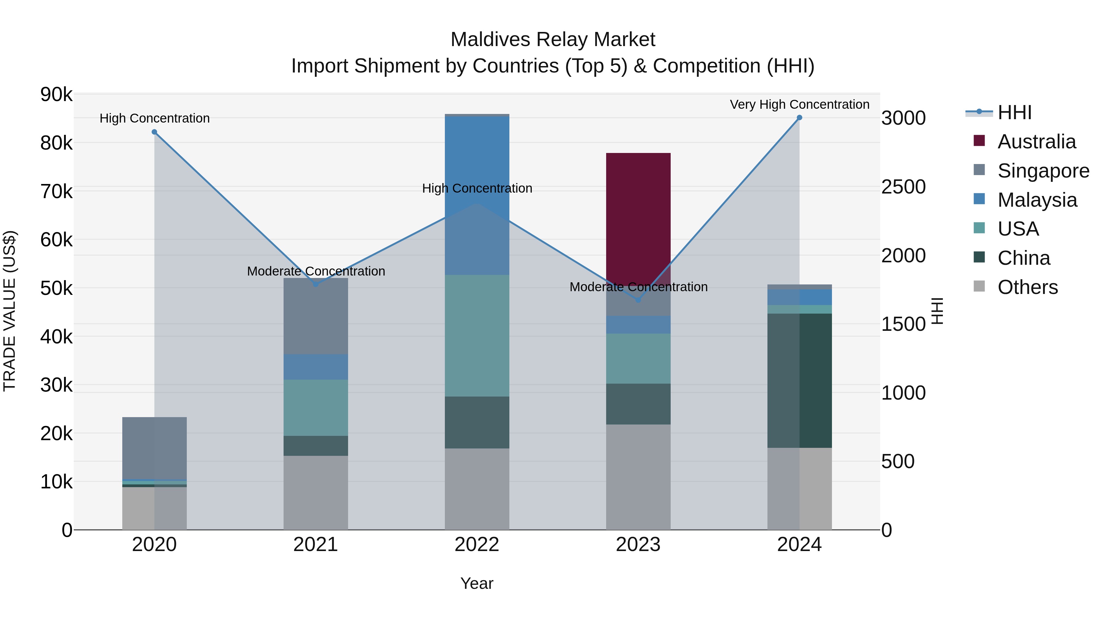 Maldives Relay Market Top 5 Importing Countries and Market Competition (HHI) Analysis