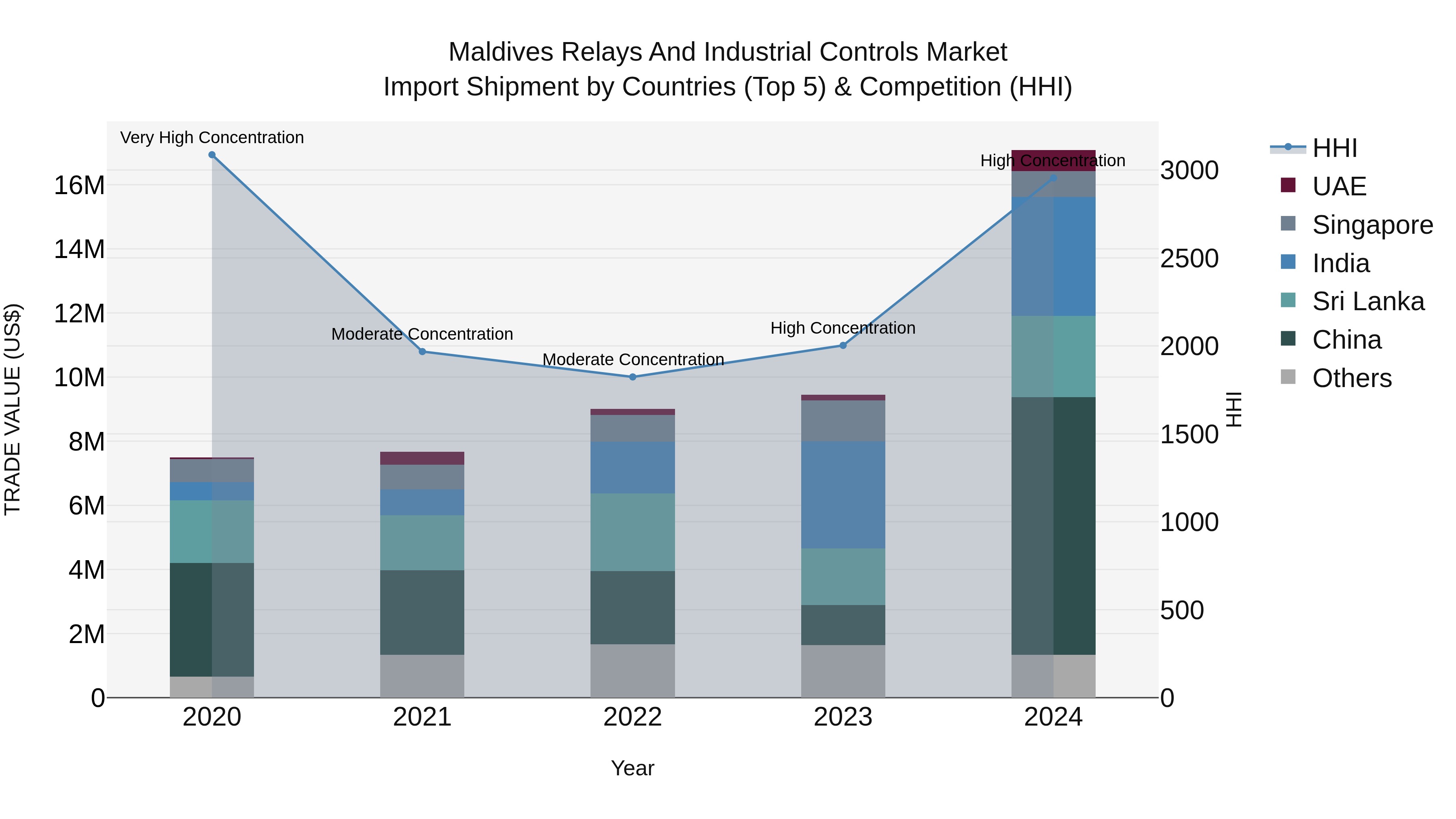 Maldives Relays and Industrial Controls Market Top 5 Importing Countries and Market Competition (HHI) Analysis