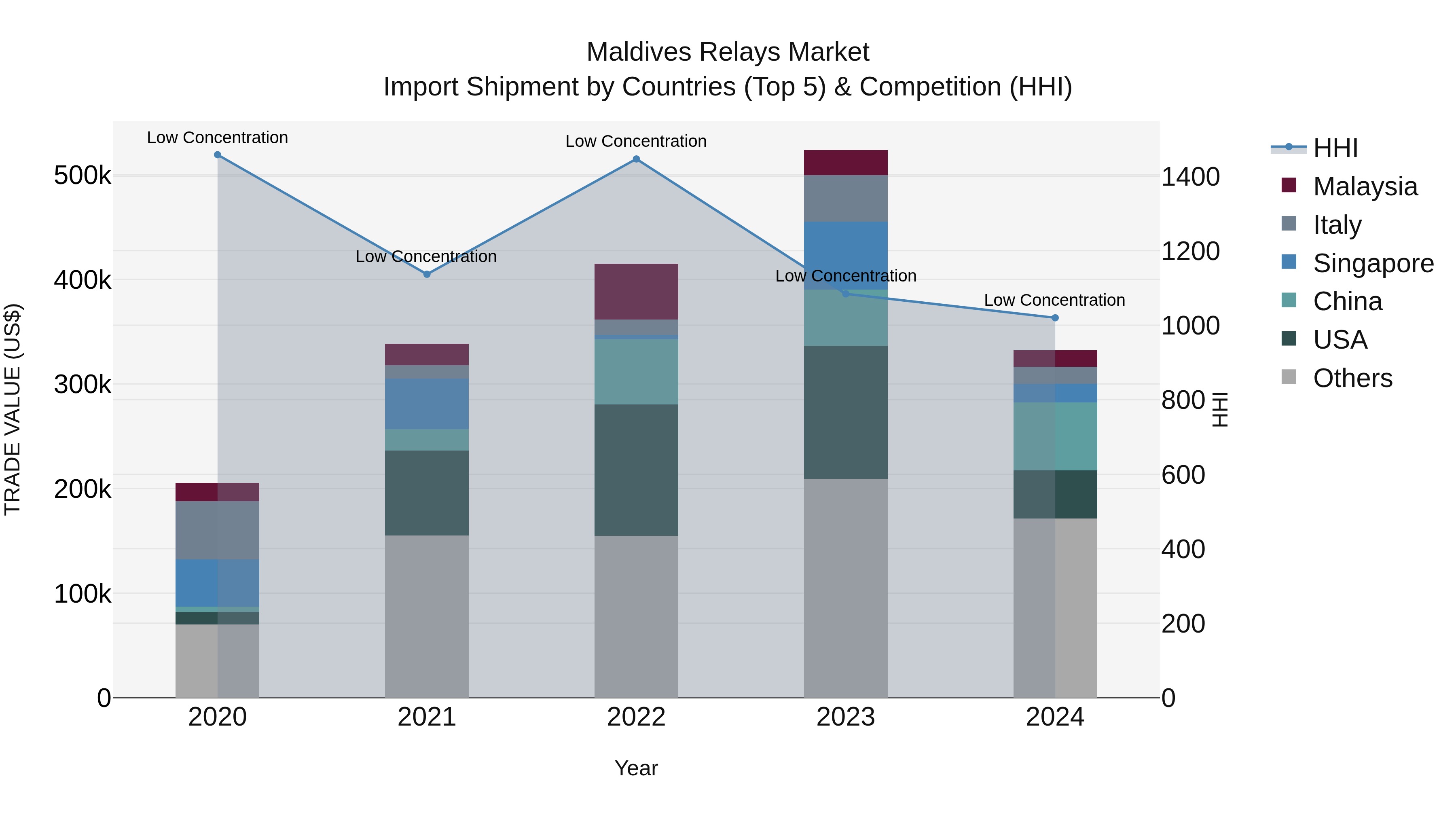 Maldives Relays Market Top 5 Importing Countries and Market Competition (HHI) Analysis