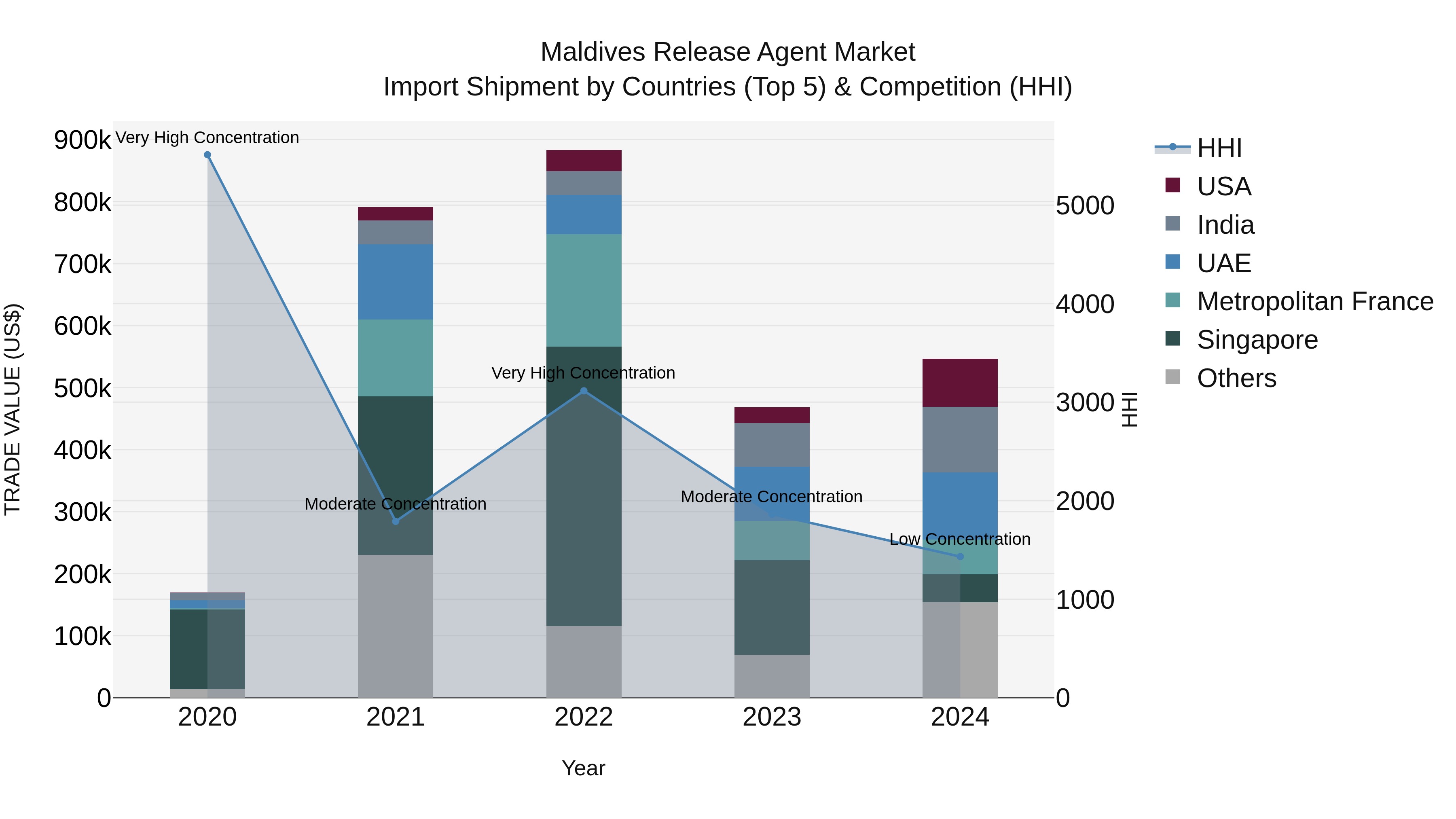 Maldives Release Agent Market Top 5 Importing Countries and Market Competition (HHI) Analysis