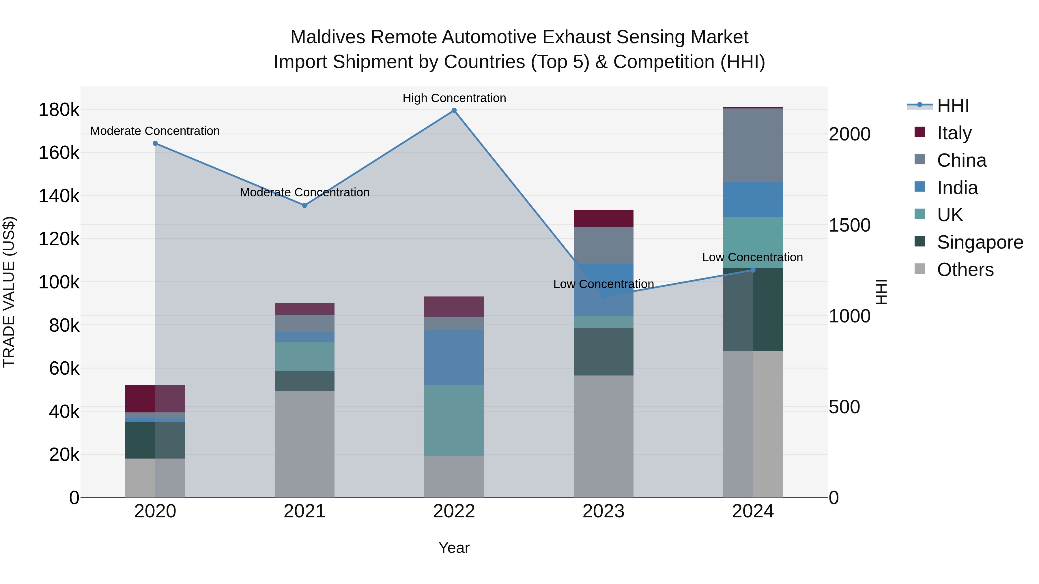 Maldives Remote Automotive Exhaust Sensing Market Top 5 Importing Countries and Market Competition (HHI) Analysis