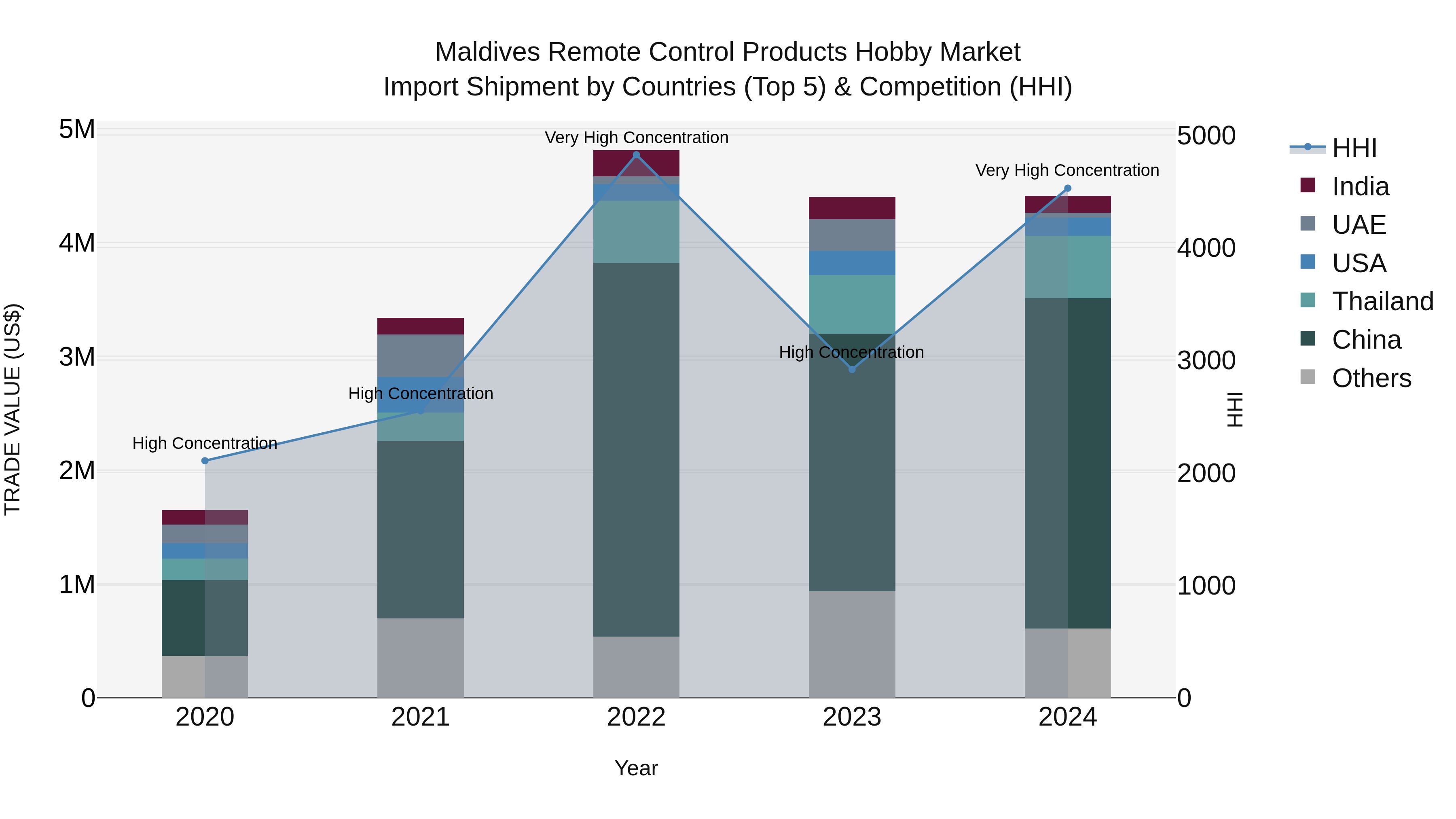 Maldives Remote Control Products Hobby Market Top 5 Importing Countries and Market Competition (HHI) Analysis