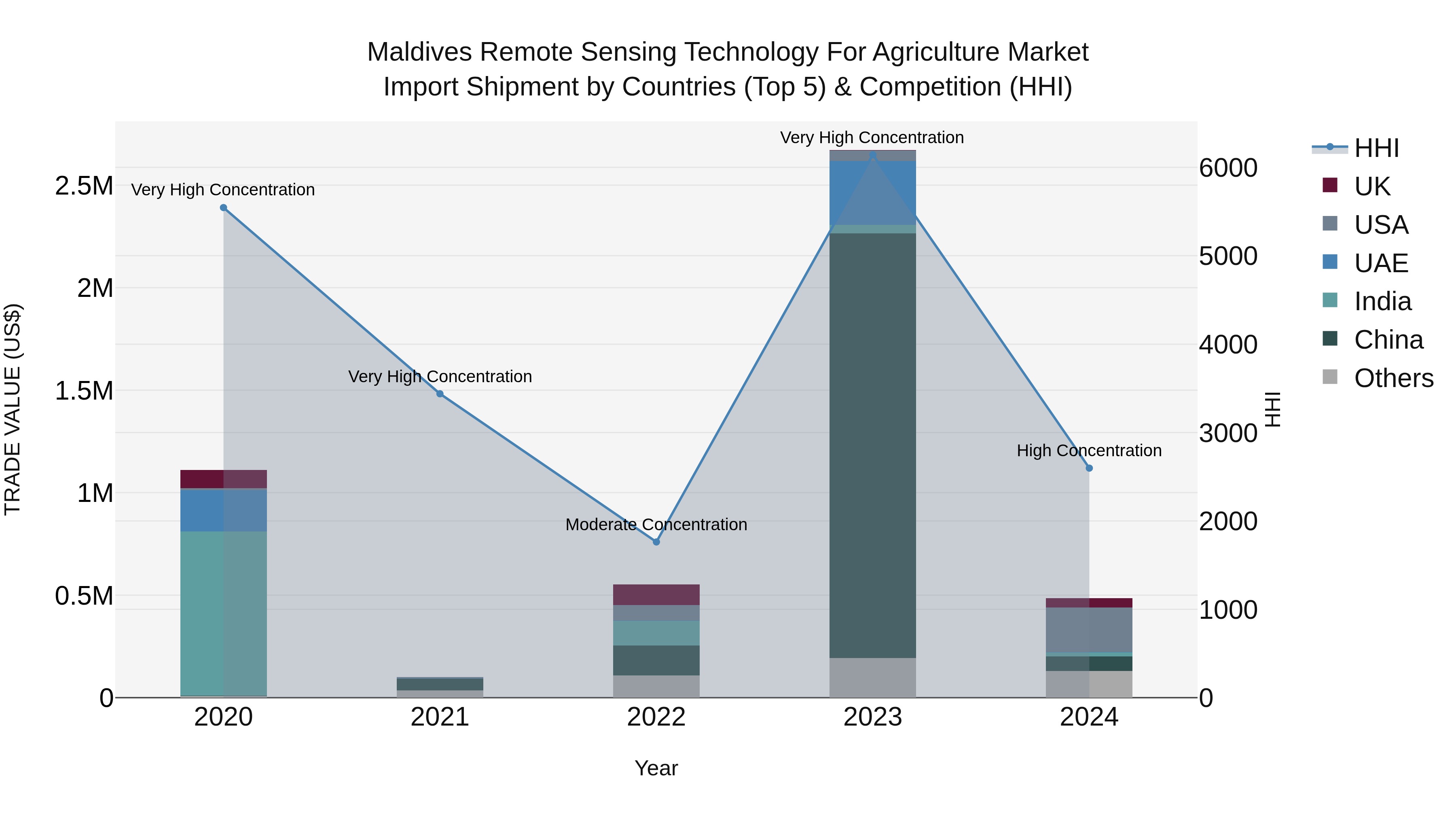 Maldives Remote Sensing Technology for Agriculture Market Top 5 Importing Countries and Market Competition (HHI) Analysis