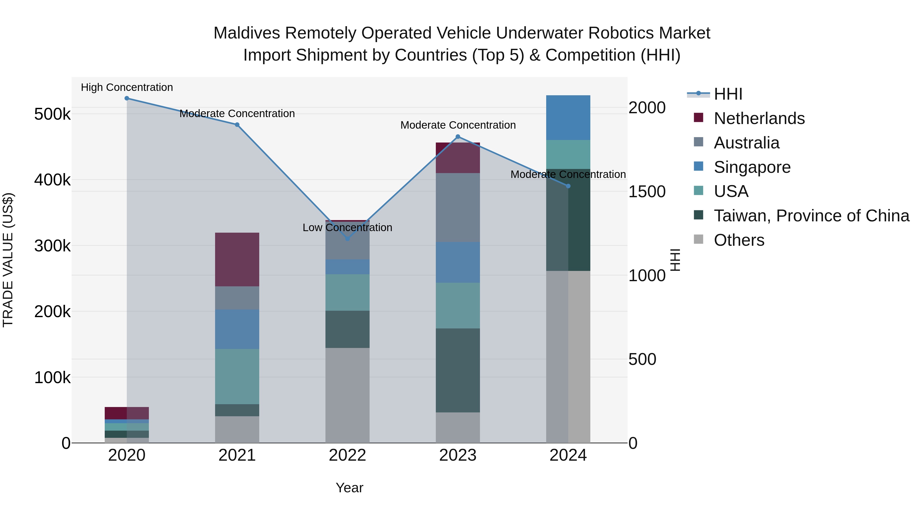Maldives Remotely Operated Vehicle Underwater Robotics Market Top 5 Importing Countries and Market Competition (HHI) Analysis