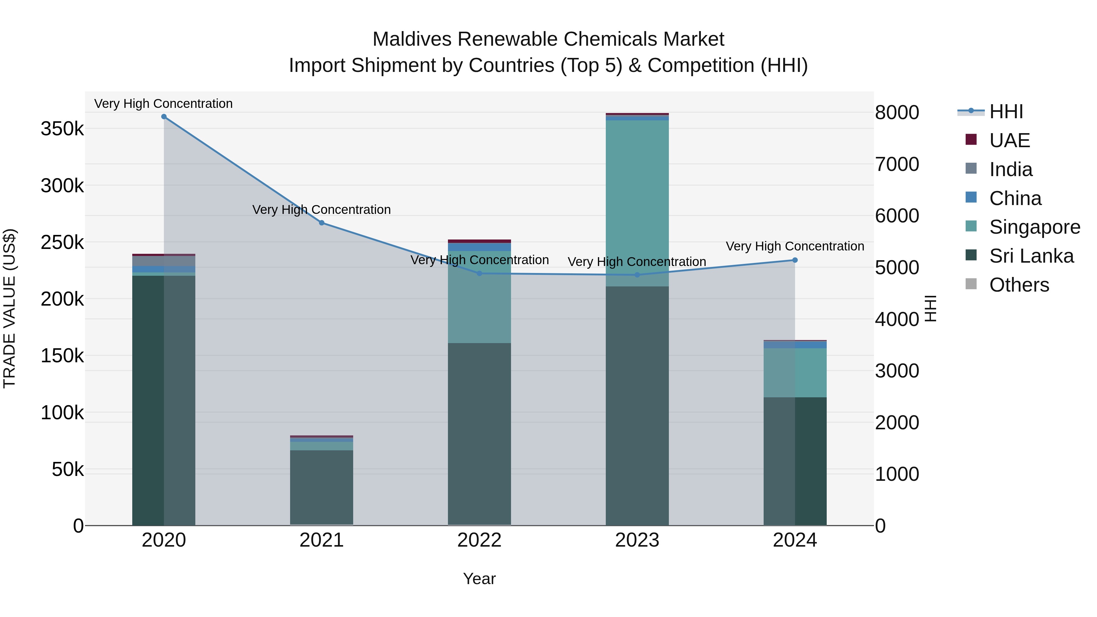 Maldives Renewable Chemicals Market Top 5 Importing Countries and Market Competition (HHI) Analysis