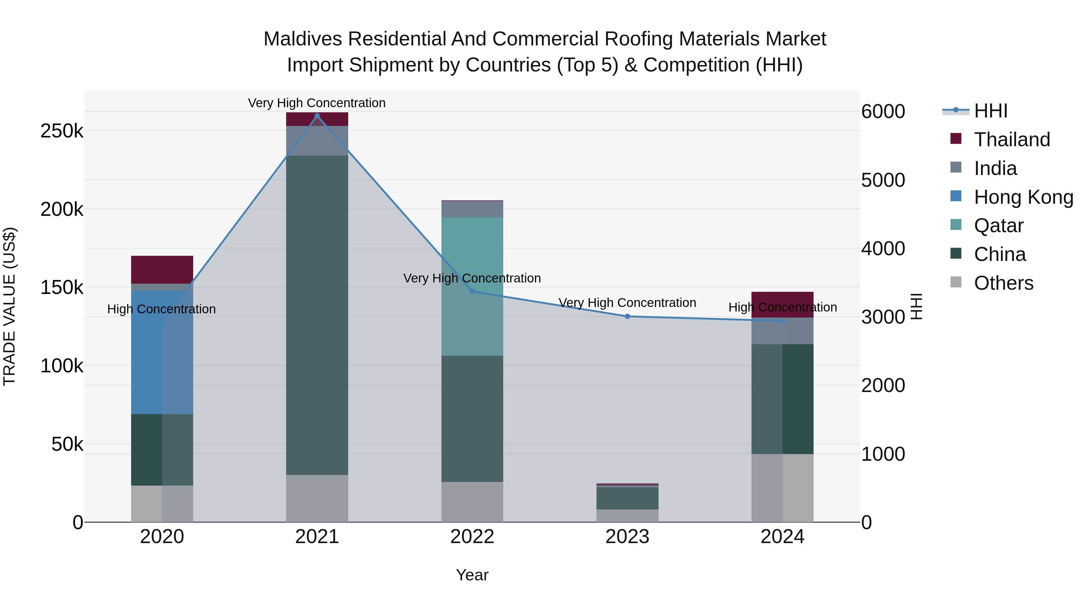Maldives Residential and Commercial Roofing Materials Market Top 5 Importing Countries and Market Competition (HHI) Analysis