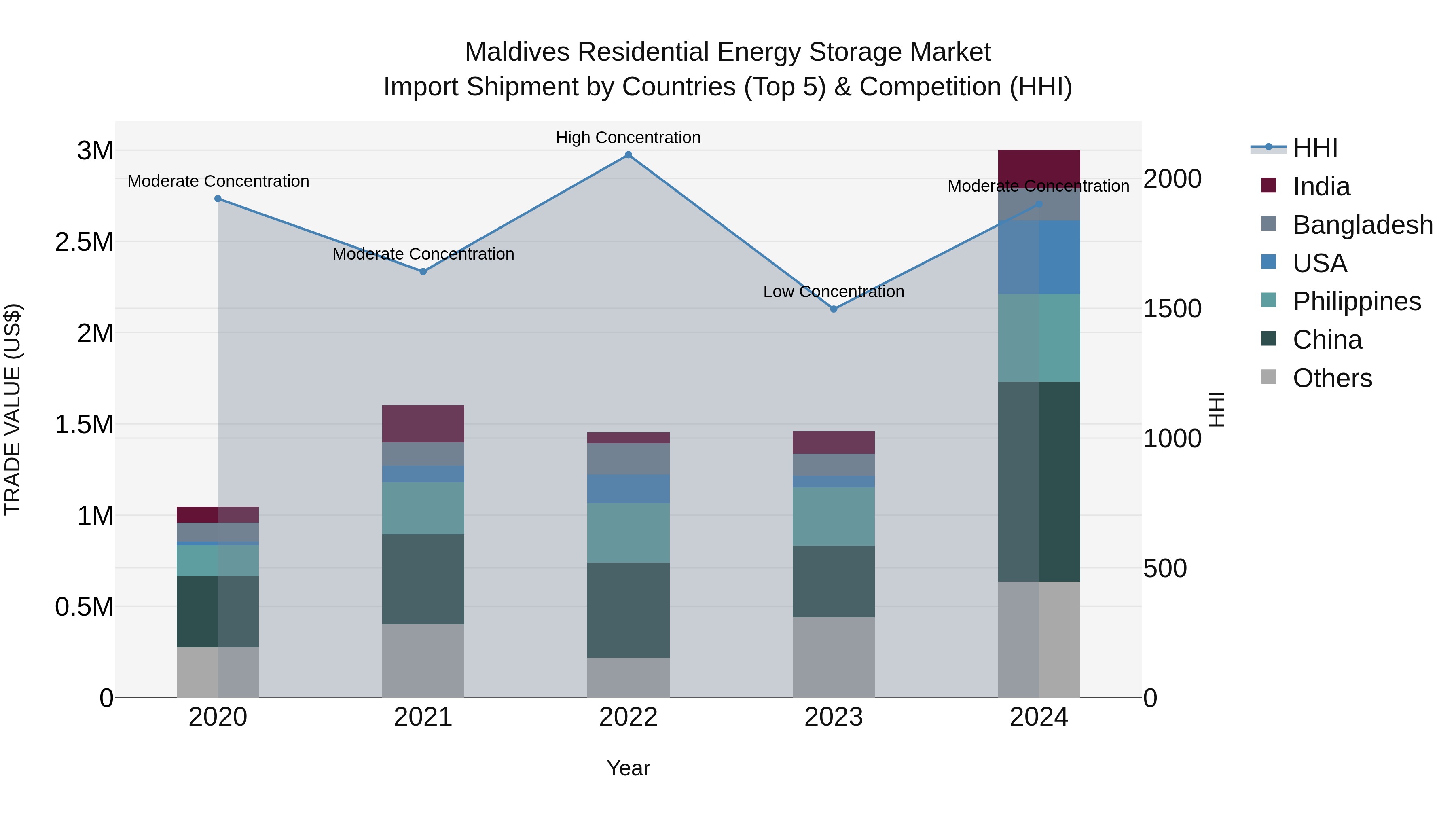 Maldives Residential Energy Storage Market Top 5 Importing Countries and Market Competition (HHI) Analysis