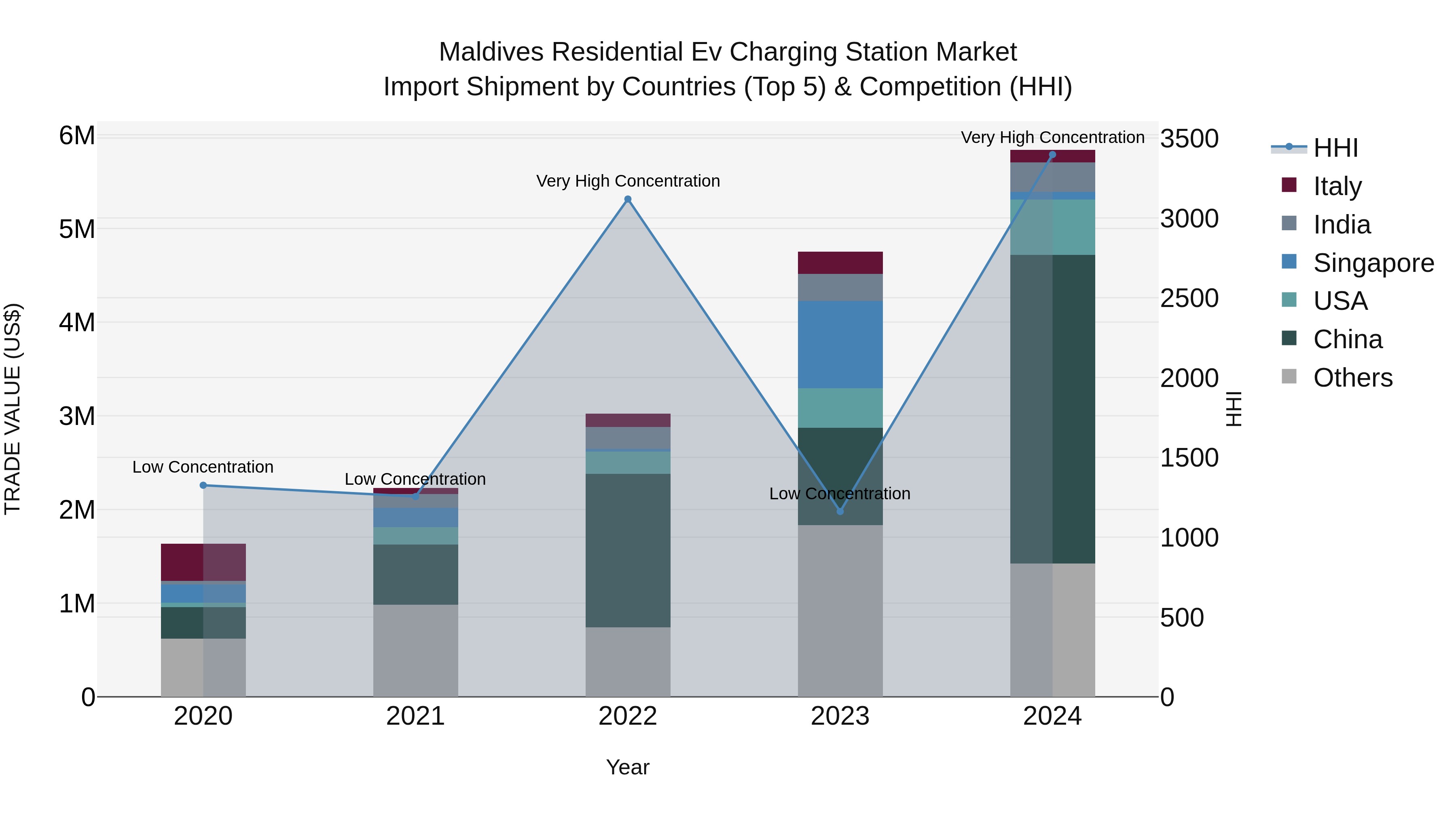 Maldives Residential Ev Charging Station Market Top 5 Importing Countries and Market Competition (HHI) Analysis