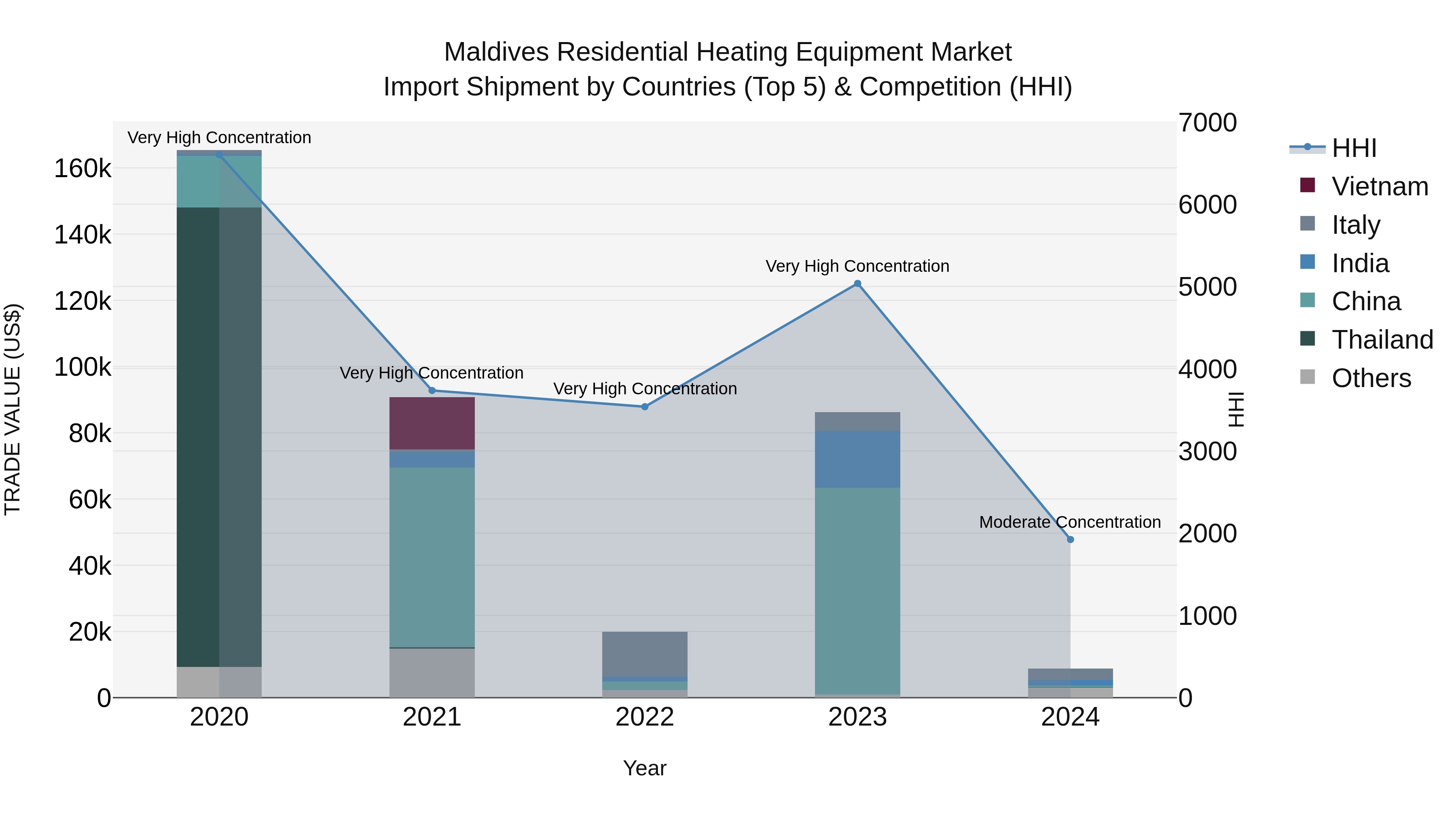 Maldives Residential Heating Equipment Market Top 5 Importing Countries and Market Competition (HHI) Analysis