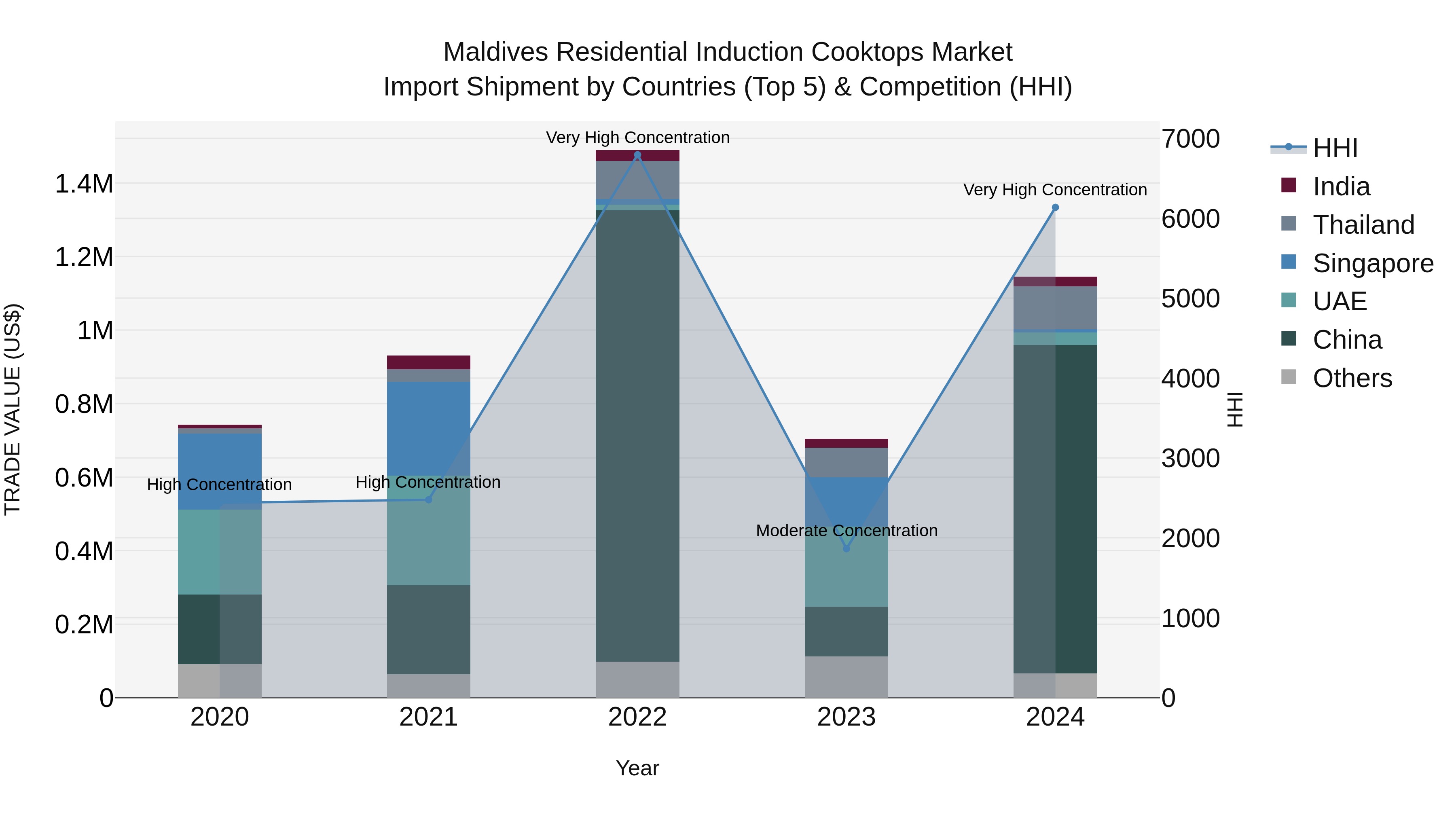 Maldives Residential Induction Cooktops Market Top 5 Importing Countries and Market Competition (HHI) Analysis