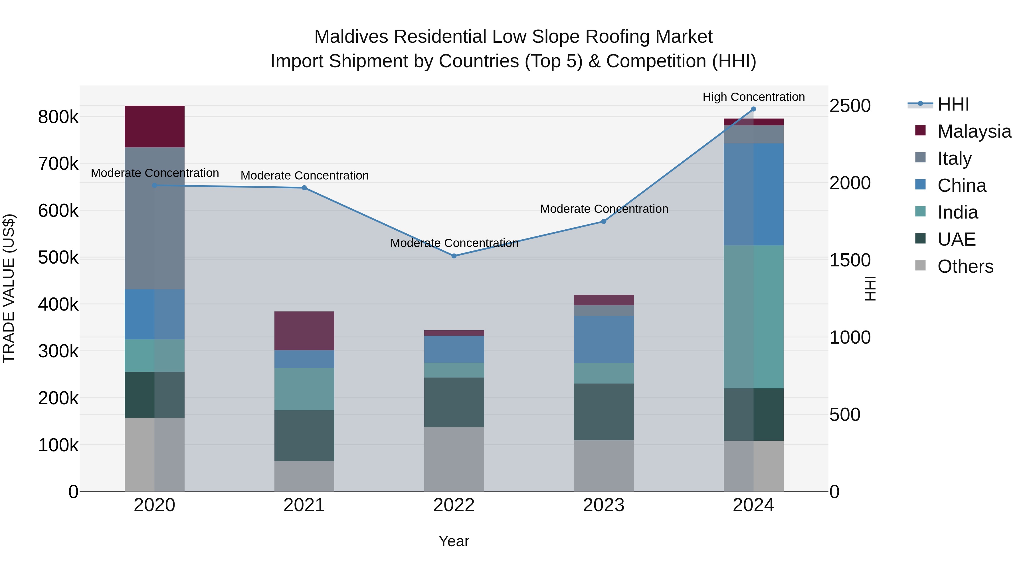 Maldives Residential Low Slope Roofing Market Top 5 Importing Countries and Market Competition (HHI) Analysis