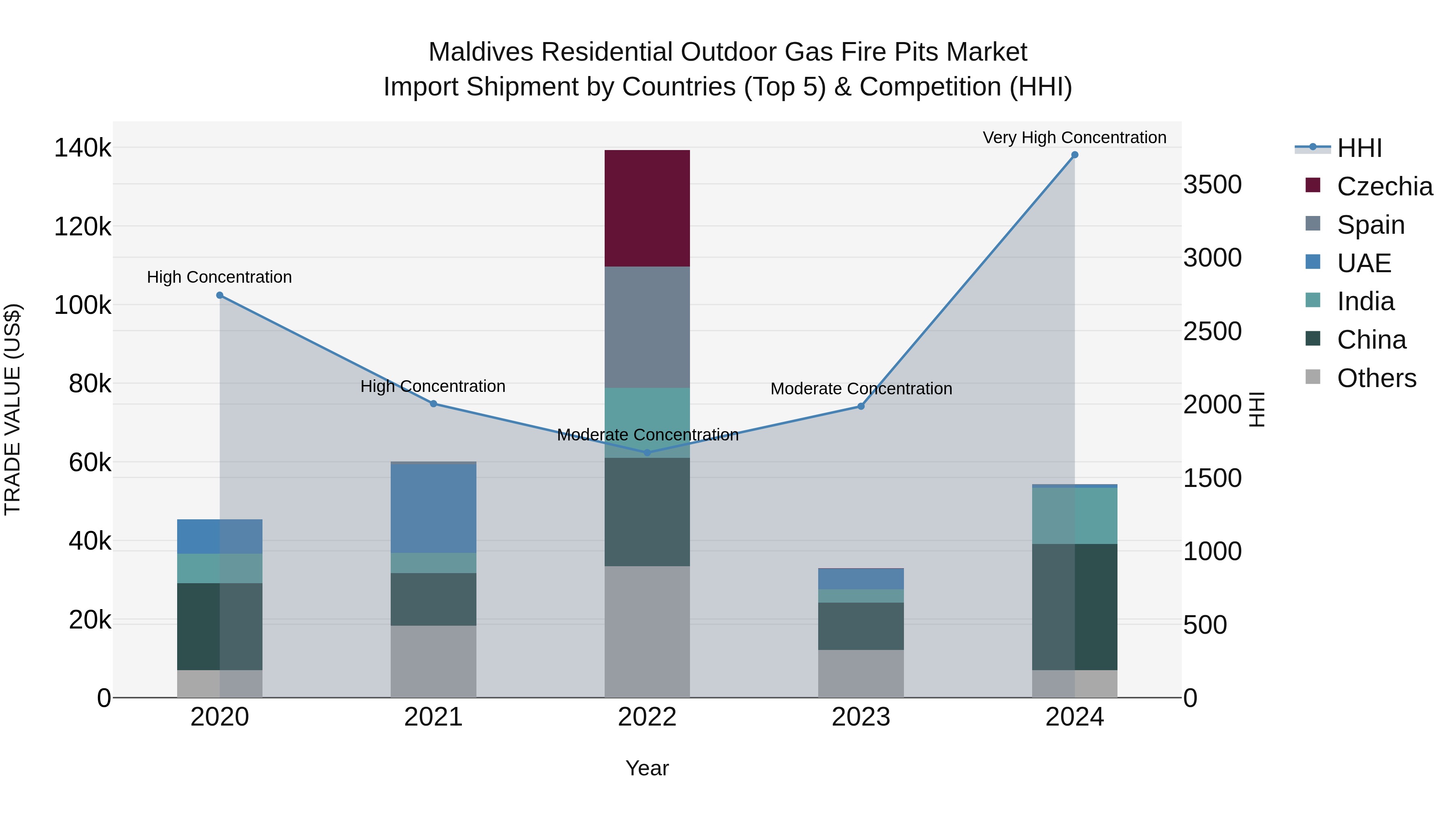 Maldives Residential Outdoor Gas Fire Pits Market Top 5 Importing Countries and Market Competition (HHI) Analysis